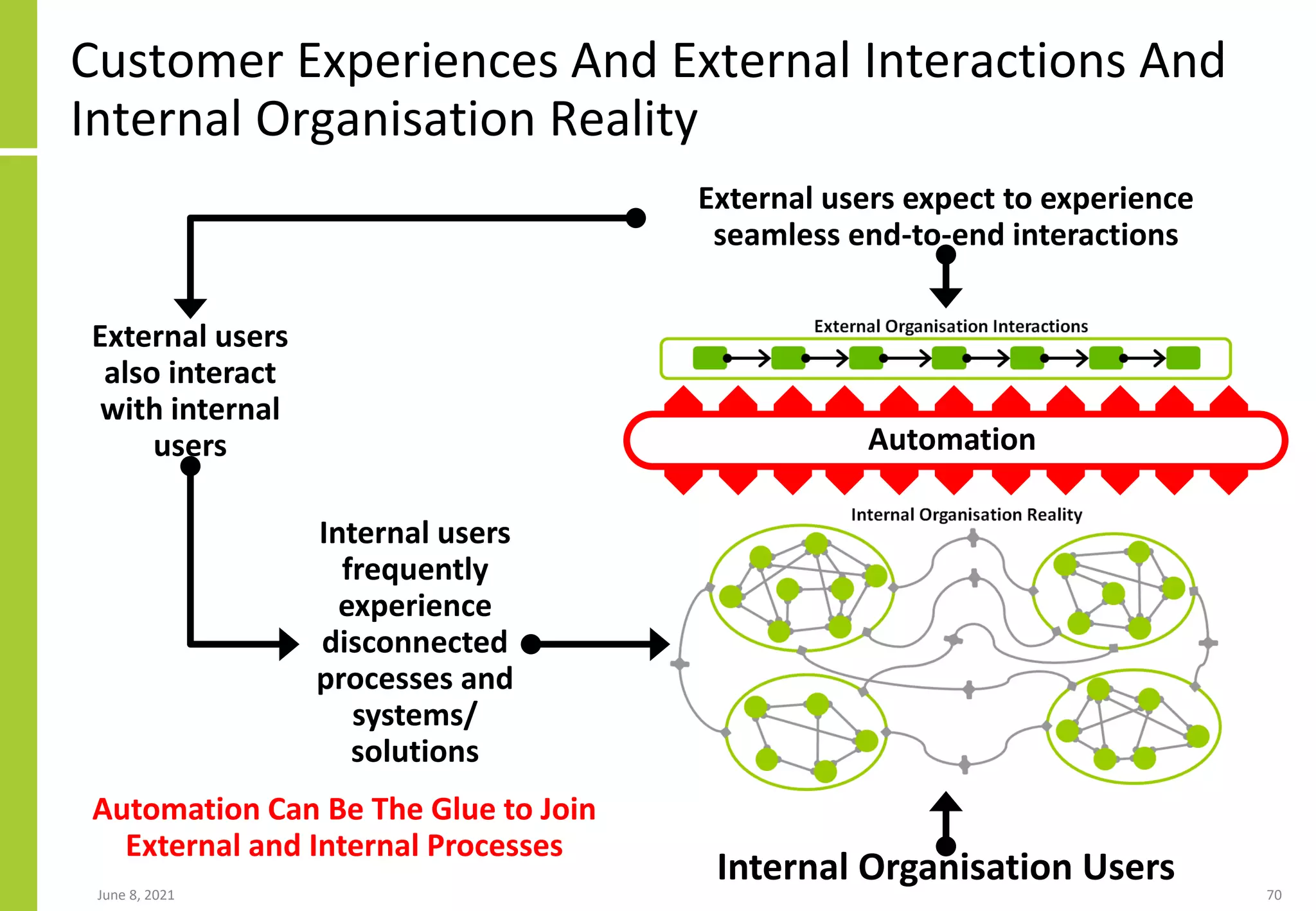 Customer Experiences And External Interactions And
Internal Organisation Reality
June 8, 2021 70
Internal Organisation Users
External users expect to experience
seamless end-to-end interactions
External users
also interact
with internal
users
Internal users
frequently
experience
disconnected
processes and
systems/
solutions
Automation
Automation Can Be The Glue to Join
External and Internal Processes
 