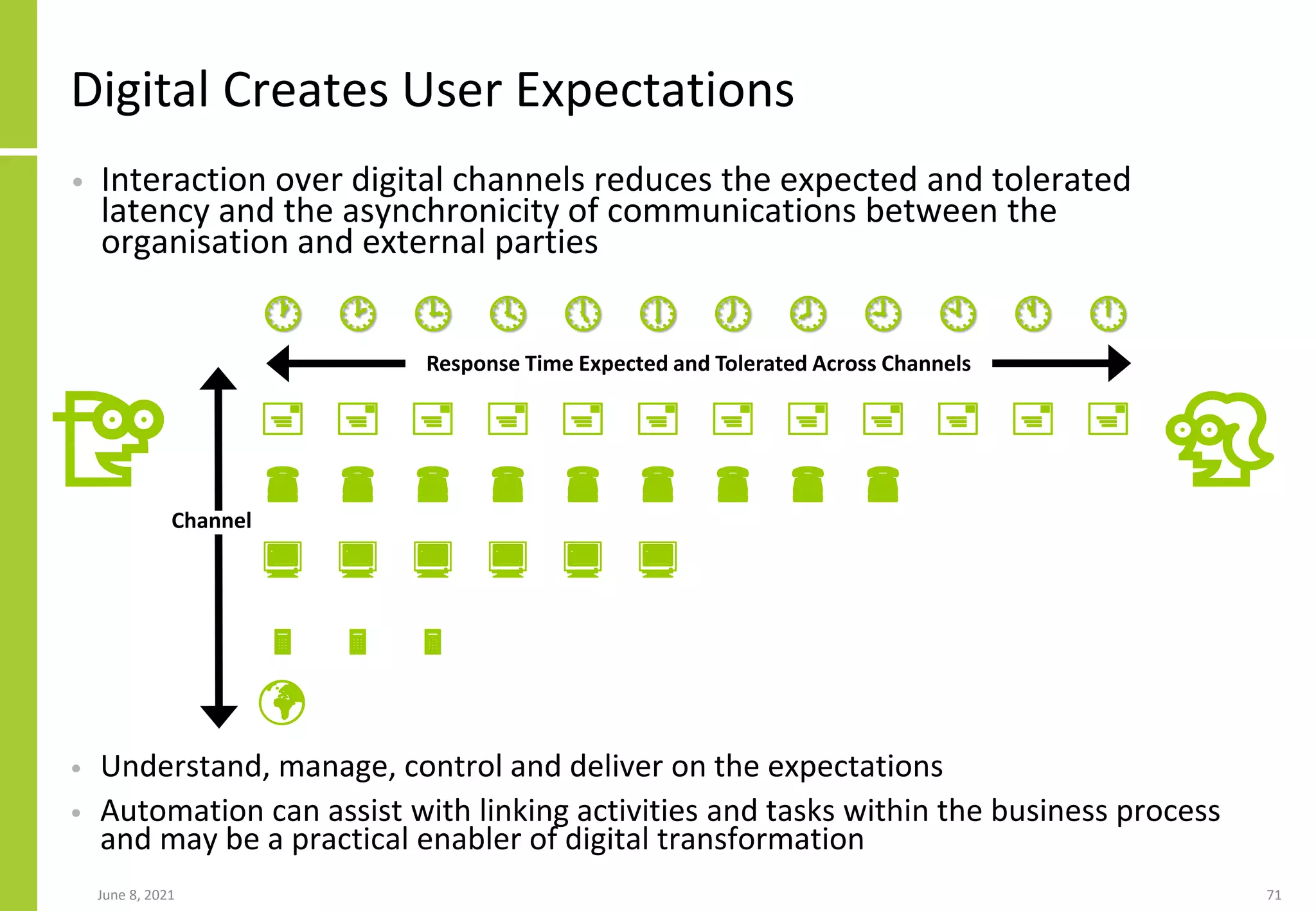 Digital Creates User Expectations
• Understand, manage, control and deliver on the expectations
• Automation can assist with linking activities and tasks within the business process
and may be a practical enabler of digital transformation
June 8, 2021 71
           
• Interaction over digital channels reduces the expected and tolerated
latency and the asynchronicity of communications between the
organisation and external parties
           
        
     
  

Response Time Expected and Tolerated Across Channels
Channel
 