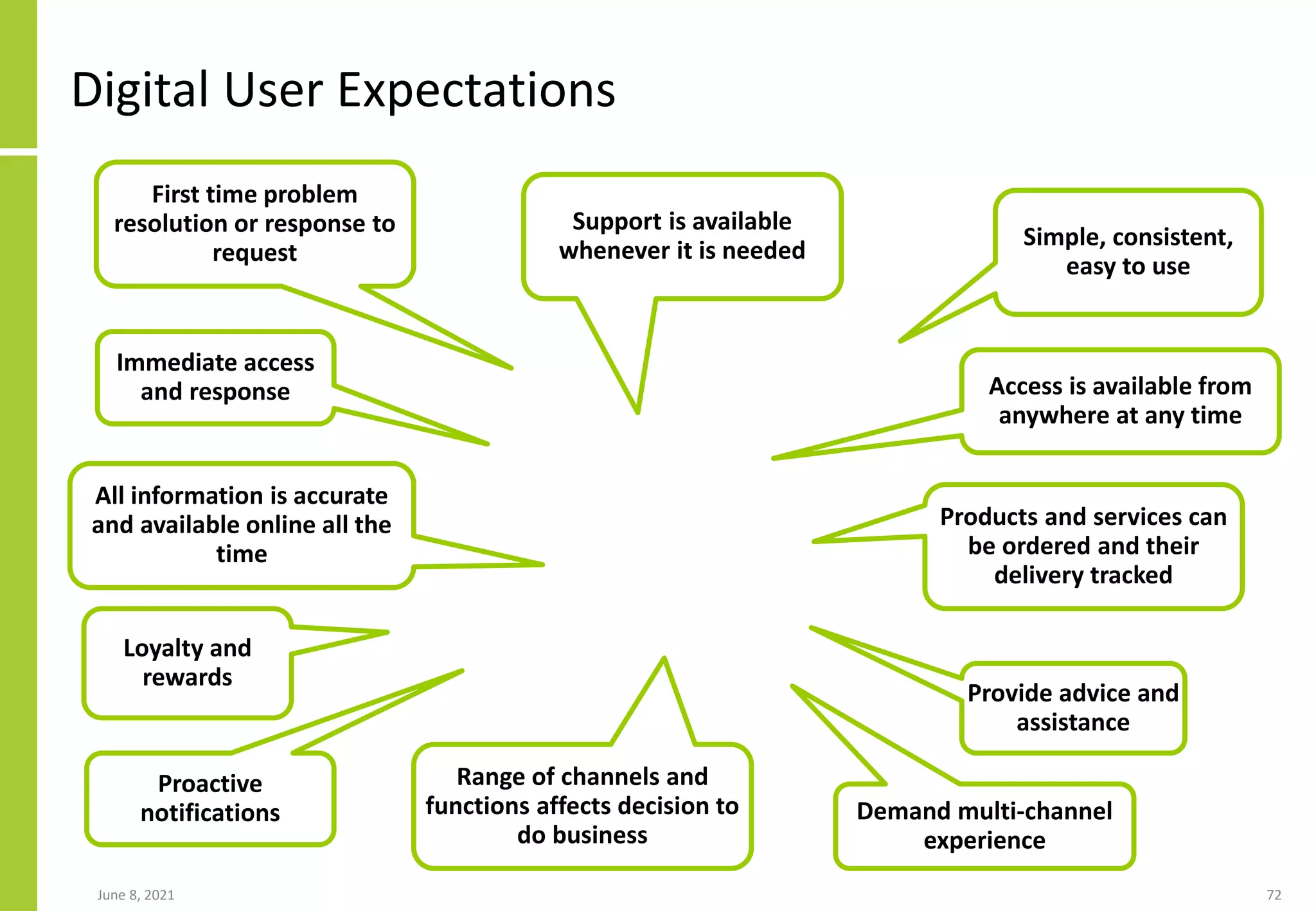 Digital User Expectations
June 8, 2021 72
First time problem
resolution or response to
request
Support is available
whenever it is needed
All information is accurate
and available online all the
time
Products and services can
be ordered and their
delivery tracked
Access is available from
anywhere at any time
Proactive
notifications
Range of channels and
functions affects decision to
do business
Demand multi-channel
experience
Simple, consistent,
easy to use
Provide advice and
assistance
Loyalty and
rewards
Immediate access
and response
 