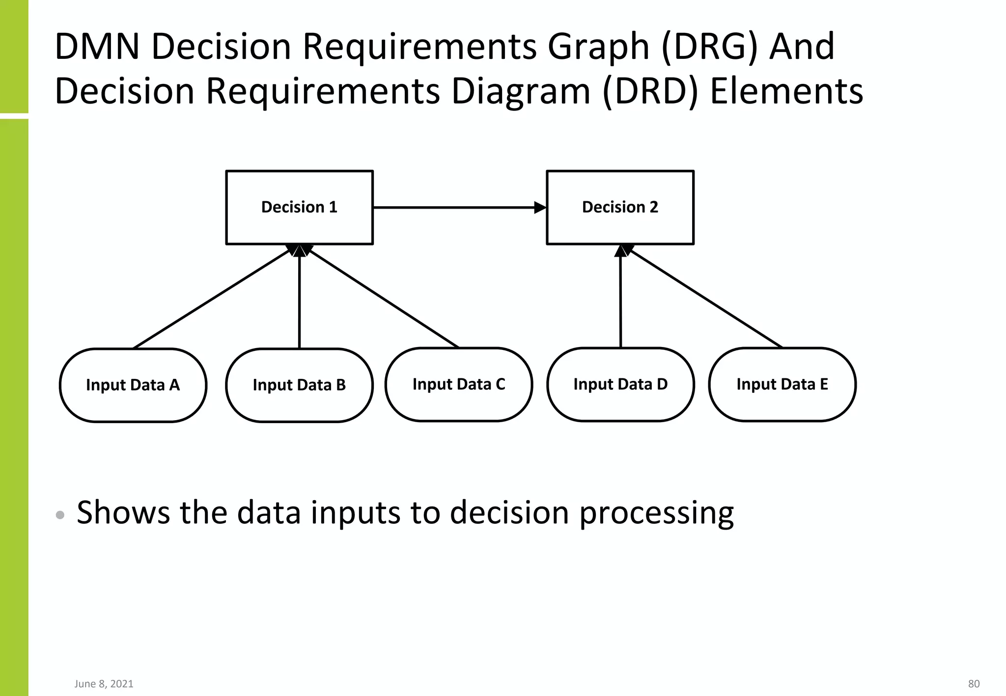 DMN Decision Requirements Graph (DRG) And
Decision Requirements Diagram (DRD) Elements
• Shows the data inputs to decision processing
June 8, 2021 80
Decision 1
Input Data A Input Data B Input Data C
Decision 2
Input Data D Input Data E
 
