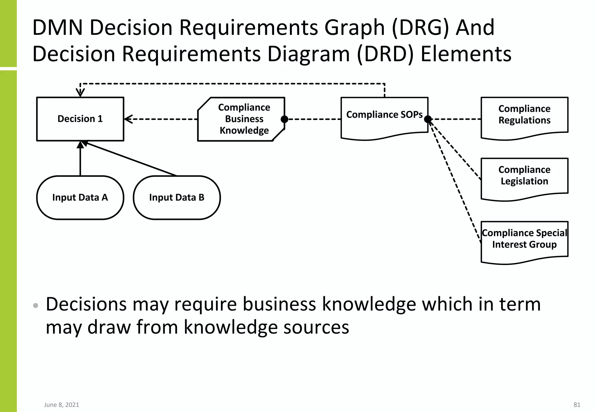 DMN Decision Requirements Graph (DRG) And
Decision Requirements Diagram (DRD) Elements
• Decisions may require business knowledge which in term
may draw from knowledge sources
June 8, 2021 81
Decision 1
Input Data A
Compliance
Business
Knowledge
Compliance
Regulations
Input Data B
Compliance SOPs
Compliance
Legislation
Compliance Special
Interest Group
 