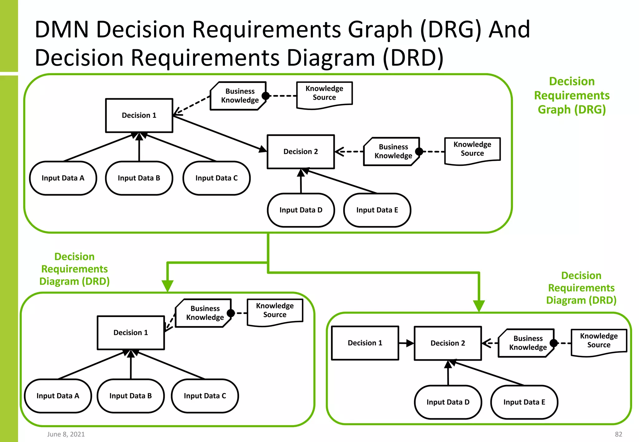 DMN Decision Requirements Graph (DRG) And
Decision Requirements Diagram (DRD)
June 8, 2021 82
Decision 1
Input Data A Input Data B Input Data C
Decision 2
Input Data D Input Data E
Business
Knowledge
Knowledge
Source
Business
Knowledge
Knowledge
Source
Decision 1
Input Data A Input Data B Input Data C
Business
Knowledge
Knowledge
Source
Decision 1 Decision 2
Input Data D Input Data E
Business
Knowledge
Knowledge
Source
Decision
Requirements
Graph (DRG)
Decision
Requirements
Diagram (DRD)
Decision
Requirements
Diagram (DRD)
 
