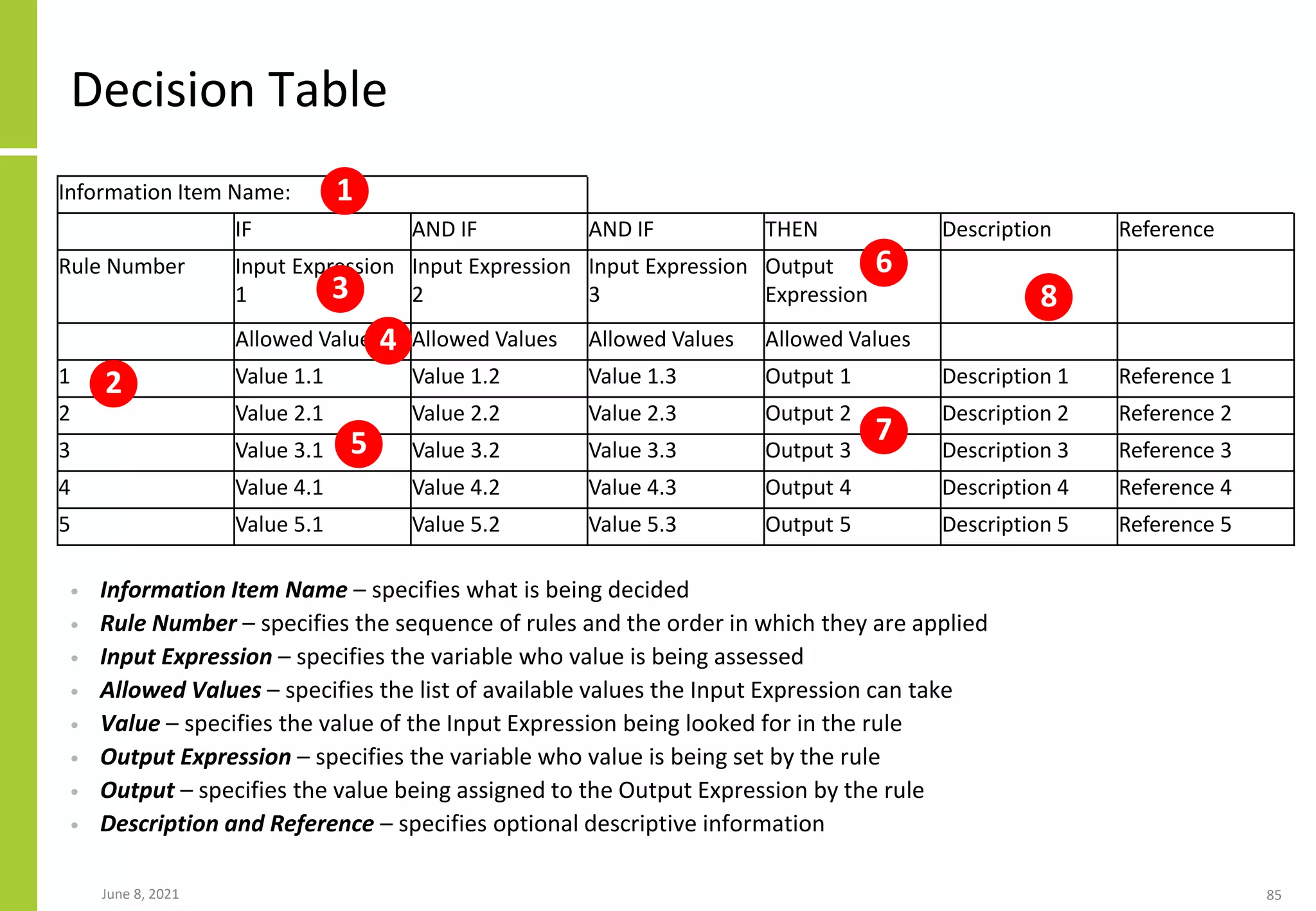 Decision Table
June 8, 2021 85
Information Item Name:
IF AND IF AND IF THEN Description Reference
Rule Number Input Expression
1
Input Expression
2
Input Expression
3
Output
Expression
Allowed Values Allowed Values Allowed Values Allowed Values
1 Value 1.1 Value 1.2 Value 1.3 Output 1 Description 1 Reference 1
2 Value 2.1 Value 2.2 Value 2.3 Output 2 Description 2 Reference 2
3 Value 3.1 Value 3.2 Value 3.3 Output 3 Description 3 Reference 3
4 Value 4.1 Value 4.2 Value 4.3 Output 4 Description 4 Reference 4
5 Value 5.1 Value 5.2 Value 5.3 Output 5 Description 5 Reference 5
• Information Item Name – specifies what is being decided
• Rule Number – specifies the sequence of rules and the order in which they are applied
• Input Expression – specifies the variable who value is being assessed
• Allowed Values – specifies the list of available values the Input Expression can take
• Value – specifies the value of the Input Expression being looked for in the rule
• Output Expression – specifies the variable who value is being set by the rule
• Output – specifies the value being assigned to the Output Expression by the rule
• Description and Reference – specifies optional descriptive information
1
2
3
4
5
6
7
8
 