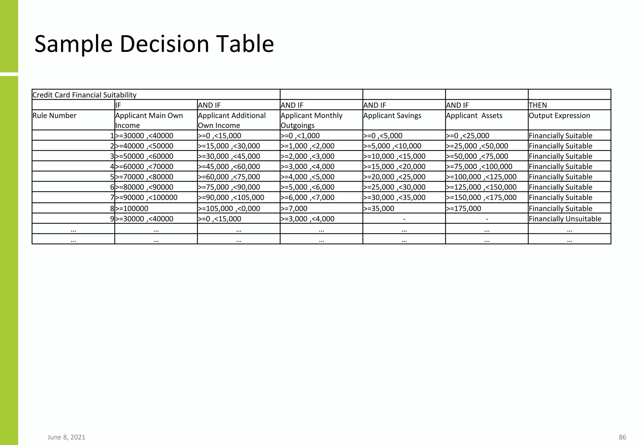Sample Decision Table
Credit Card Financial Suitability
IF AND IF AND IF AND IF AND IF THEN
Rule Number Applicant Main Own
Income
Applicant Additional
Own Income
Applicant Monthly
Outgoings
Applicant Savings Applicant Assets Output Expression
1>=30000 ,<40000 >=0 ,<15,000 >=0 ,<1,000 >=0 ,<5,000 >=0 ,<25,000 Financially Suitable
2>=40000 ,<50000 >=15,000 ,<30,000 >=1,000 ,<2,000 >=5,000 ,<10,000 >=25,000 ,<50,000 Financially Suitable
3>=50000 ,<60000 >=30,000 ,<45,000 >=2,000 ,<3,000 >=10,000 ,<15,000 >=50,000 ,<75,000 Financially Suitable
4>=60000 ,<70000 >=45,000 ,<60,000 >=3,000 ,<4,000 >=15,000 ,<20,000 >=75,000 ,<100,000 Financially Suitable
5>=70000 ,<80000 >=60,000 ,<75,000 >=4,000 ,<5,000 >=20,000 ,<25,000 >=100,000 ,<125,000 Financially Suitable
6>=80000 ,<90000 >=75,000 ,<90,000 >=5,000 ,<6,000 >=25,000 ,<30,000 >=125,000 ,<150,000 Financially Suitable
7>=90000 ,<100000 >=90,000 ,<105,000 >=6,000 ,<7,000 >=30,000 ,<35,000 >=150,000 ,<175,000 Financially Suitable
8>=100000 >=105,000 ,<0,000 >=7,000 >=35,000 >=175,000 Financially Suitable
9>=30000 ,<40000 >=0 ,<15,000 >=3,000 ,<4,000 - - Financially Unsuitable
… … … … … … …
… … … … … … …
June 8, 2021 86
 