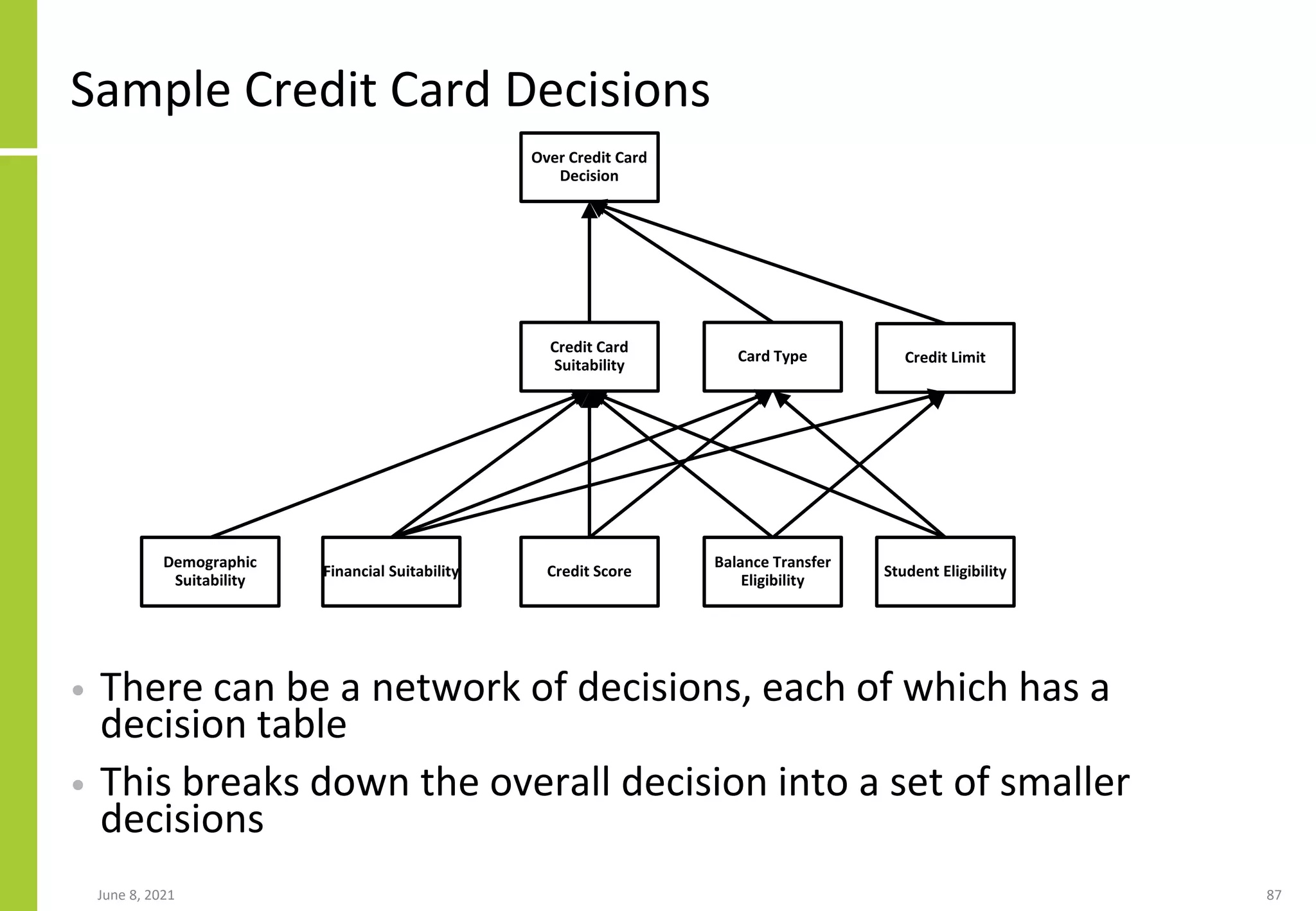 Sample Credit Card Decisions
• There can be a network of decisions, each of which has a
decision table
• This breaks down the overall decision into a set of smaller
decisions
June 8, 2021 87
Credit Card
Suitability
Credit Score
Financial Suitability
Demographic
Suitability
Balance Transfer
Eligibility
Student Eligibility
Card Type Credit Limit
Over Credit Card
Decision
 