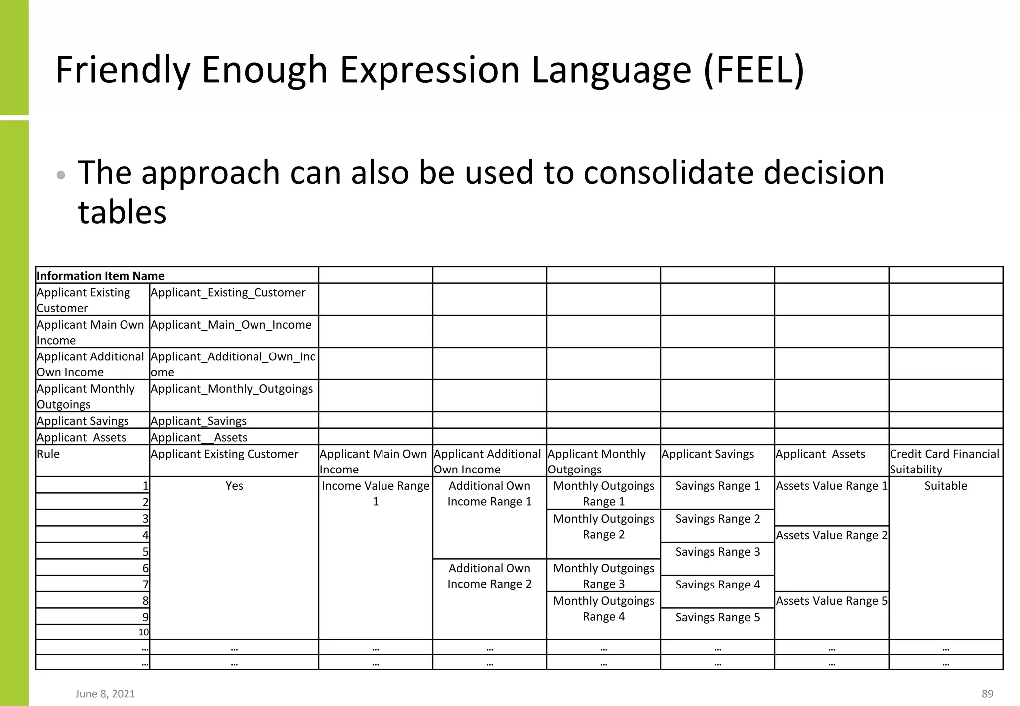 Friendly Enough Expression Language (FEEL)
• The approach can also be used to consolidate decision
tables
June 8, 2021 89
Information Item Name
Applicant Existing
Customer
Applicant_Existing_Customer
Applicant Main Own
Income
Applicant_Main_Own_Income
Applicant Additional
Own Income
Applicant_Additional_Own_Inc
ome
Applicant Monthly
Outgoings
Applicant_Monthly_Outgoings
Applicant Savings Applicant_Savings
Applicant Assets Applicant__Assets
Rule Applicant Existing Customer Applicant Main Own
Income
Applicant Additional
Own Income
Applicant Monthly
Outgoings
Applicant Savings Applicant Assets Credit Card Financial
Suitability
1 Yes Income Value Range
1
Additional Own
Income Range 1
Monthly Outgoings
Range 1
Savings Range 1 Assets Value Range 1 Suitable
2
3 Monthly Outgoings
Range 2
Savings Range 2
4 Assets Value Range 2
5 Savings Range 3
6 Additional Own
Income Range 2
Monthly Outgoings
Range 3
7 Savings Range 4
8 Monthly Outgoings
Range 4
Assets Value Range 5
9 Savings Range 5
10
… … … … … … … …
… … … … … … … …
 