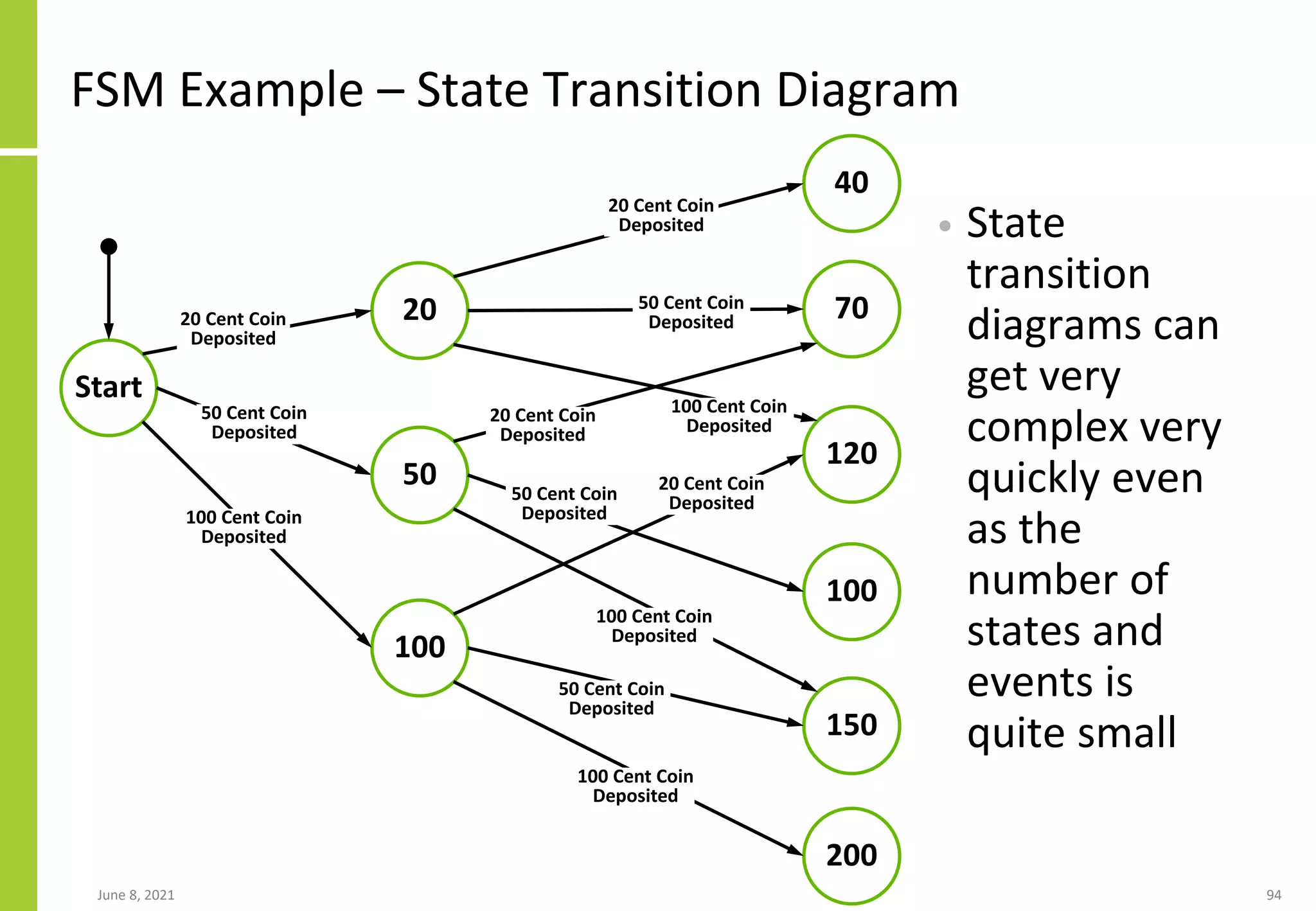 FSM Example – State Transition Diagram
• State
transition
diagrams can
get very
complex very
quickly even
as the
number of
states and
events is
quite small
June 8, 2021 94
Start
20
20 Cent Coin
Deposited
50
100
50 Cent Coin
Deposited
100 Cent Coin
Deposited
40
20 Cent Coin
Deposited
70
120
50 Cent Coin
Deposited
100 Cent Coin
Deposited
20 Cent Coin
Deposited
100
150
100 Cent Coin
Deposited
20 Cent Coin
Deposited
50 Cent Coin
Deposited
50 Cent Coin
Deposited
200
100 Cent Coin
Deposited
 