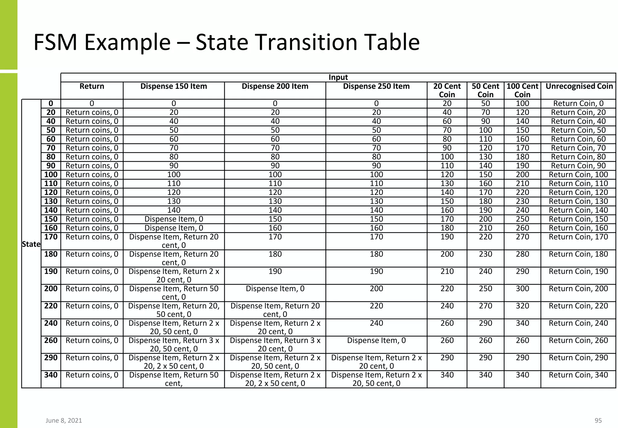 FSM Example – State Transition Table
June 8, 2021 95
Input
Return Dispense 150 Item Dispense 200 Item Dispense 250 Item 20 Cent
Coin
50 Cent
Coin
100 Cent
Coin
Unrecognised Coin
State
0 0 0 0 0 20 50 100 Return Coin, 0
20 Return coins, 0 20 20 20 40 70 120 Return Coin, 20
40 Return coins, 0 40 40 40 60 90 140 Return Coin, 40
50 Return coins, 0 50 50 50 70 100 150 Return Coin, 50
60 Return coins, 0 60 60 60 80 110 160 Return Coin, 60
70 Return coins, 0 70 70 70 90 120 170 Return Coin, 70
80 Return coins, 0 80 80 80 100 130 180 Return Coin, 80
90 Return coins, 0 90 90 90 110 140 190 Return Coin, 90
100 Return coins, 0 100 100 100 120 150 200 Return Coin, 100
110 Return coins, 0 110 110 110 130 160 210 Return Coin, 110
120 Return coins, 0 120 120 120 140 170 220 Return Coin, 120
130 Return coins, 0 130 130 130 150 180 230 Return Coin, 130
140 Return coins, 0 140 140 140 160 190 240 Return Coin, 140
150 Return coins, 0 Dispense Item, 0 150 150 170 200 250 Return Coin, 150
160 Return coins, 0 Dispense Item, 0 160 160 180 210 260 Return Coin, 160
170 Return coins, 0 Dispense Item, Return 20
cent, 0
170 170 190 220 270 Return Coin, 170
180 Return coins, 0 Dispense Item, Return 20
cent, 0
180 180 200 230 280 Return Coin, 180
190 Return coins, 0 Dispense Item, Return 2 x
20 cent, 0
190 190 210 240 290 Return Coin, 190
200 Return coins, 0 Dispense Item, Return 50
cent, 0
Dispense Item, 0 200 220 250 300 Return Coin, 200
220 Return coins, 0 Dispense Item, Return 20,
50 cent, 0
Dispense Item, Return 20
cent, 0
220 240 270 320 Return Coin, 220
240 Return coins, 0 Dispense Item, Return 2 x
20, 50 cent, 0
Dispense Item, Return 2 x
20 cent, 0
240 260 290 340 Return Coin, 240
260 Return coins, 0 Dispense Item, Return 3 x
20, 50 cent, 0
Dispense Item, Return 3 x
20 cent, 0
Dispense Item, 0 260 260 260 Return Coin, 260
290 Return coins, 0 Dispense Item, Return 2 x
20, 2 x 50 cent, 0
Dispense Item, Return 2 x
20, 50 cent, 0
Dispense Item, Return 2 x
20 cent, 0
290 290 290 Return Coin, 290
340 Return coins, 0 Dispense Item, Return 50
cent,
Dispense Item, Return 2 x
20, 2 x 50 cent, 0
Dispense Item, Return 2 x
20, 50 cent, 0
340 340 340 Return Coin, 340
 
