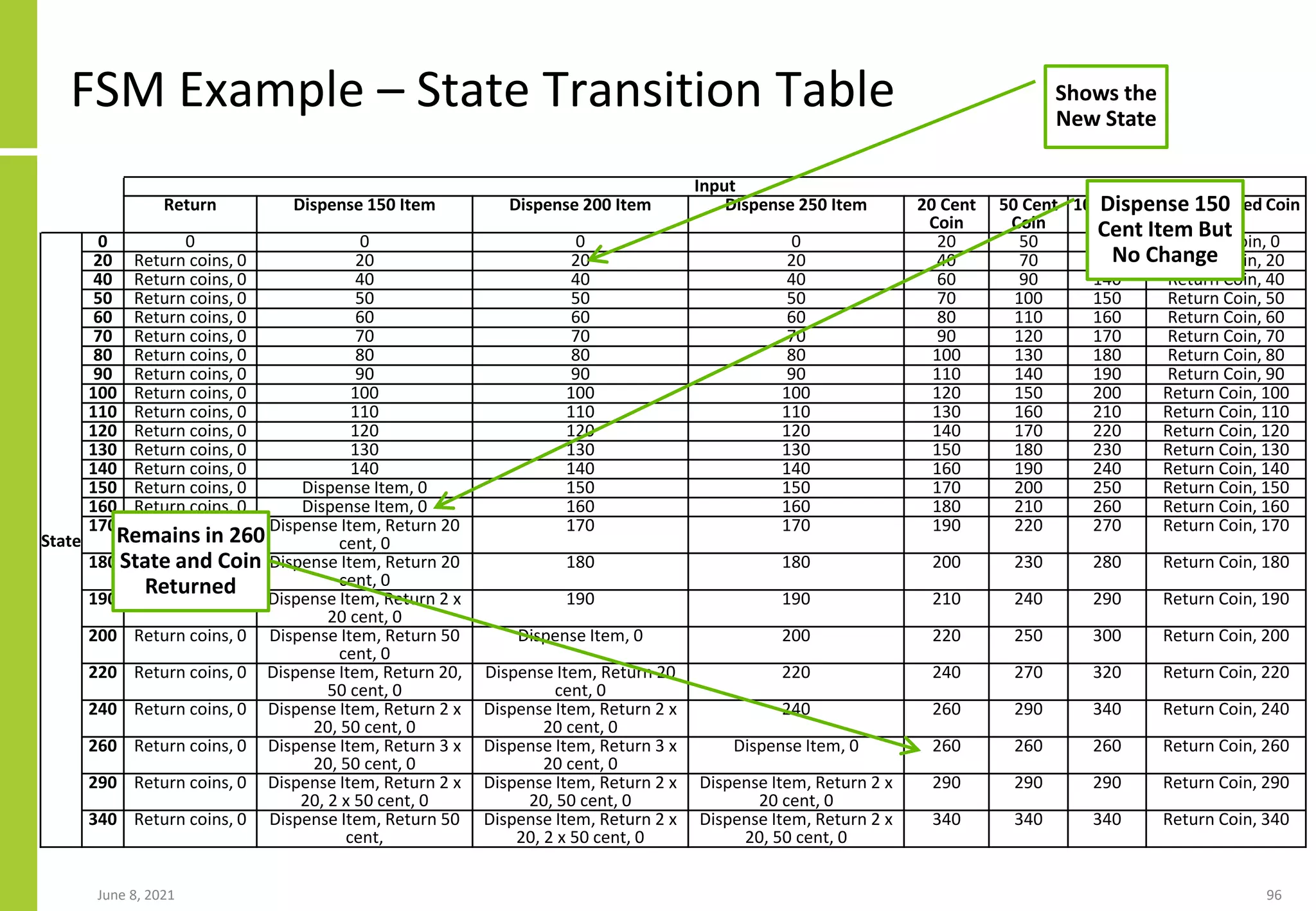 FSM Example – State Transition Table
June 8, 2021 96
Input
Return Dispense 150 Item Dispense 200 Item Dispense 250 Item 20 Cent
Coin
50 Cent
Coin
100 Cent
Coin
Unrecognised Coin
State
0 0 0 0 0 20 50 100 Return Coin, 0
20 Return coins, 0 20 20 20 40 70 120 Return Coin, 20
40 Return coins, 0 40 40 40 60 90 140 Return Coin, 40
50 Return coins, 0 50 50 50 70 100 150 Return Coin, 50
60 Return coins, 0 60 60 60 80 110 160 Return Coin, 60
70 Return coins, 0 70 70 70 90 120 170 Return Coin, 70
80 Return coins, 0 80 80 80 100 130 180 Return Coin, 80
90 Return coins, 0 90 90 90 110 140 190 Return Coin, 90
100 Return coins, 0 100 100 100 120 150 200 Return Coin, 100
110 Return coins, 0 110 110 110 130 160 210 Return Coin, 110
120 Return coins, 0 120 120 120 140 170 220 Return Coin, 120
130 Return coins, 0 130 130 130 150 180 230 Return Coin, 130
140 Return coins, 0 140 140 140 160 190 240 Return Coin, 140
150 Return coins, 0 Dispense Item, 0 150 150 170 200 250 Return Coin, 150
160 Return coins, 0 Dispense Item, 0 160 160 180 210 260 Return Coin, 160
170 Return coins, 0 Dispense Item, Return 20
cent, 0
170 170 190 220 270 Return Coin, 170
180 Return coins, 0 Dispense Item, Return 20
cent, 0
180 180 200 230 280 Return Coin, 180
190 Return coins, 0 Dispense Item, Return 2 x
20 cent, 0
190 190 210 240 290 Return Coin, 190
200 Return coins, 0 Dispense Item, Return 50
cent, 0
Dispense Item, 0 200 220 250 300 Return Coin, 200
220 Return coins, 0 Dispense Item, Return 20,
50 cent, 0
Dispense Item, Return 20
cent, 0
220 240 270 320 Return Coin, 220
240 Return coins, 0 Dispense Item, Return 2 x
20, 50 cent, 0
Dispense Item, Return 2 x
20 cent, 0
240 260 290 340 Return Coin, 240
260 Return coins, 0 Dispense Item, Return 3 x
20, 50 cent, 0
Dispense Item, Return 3 x
20 cent, 0
Dispense Item, 0 260 260 260 Return Coin, 260
290 Return coins, 0 Dispense Item, Return 2 x
20, 2 x 50 cent, 0
Dispense Item, Return 2 x
20, 50 cent, 0
Dispense Item, Return 2 x
20 cent, 0
290 290 290 Return Coin, 290
340 Return coins, 0 Dispense Item, Return 50
cent,
Dispense Item, Return 2 x
20, 2 x 50 cent, 0
Dispense Item, Return 2 x
20, 50 cent, 0
340 340 340 Return Coin, 340
Shows the
New State
Dispense 150
Cent Item But
No Change
Remains in 260
State and Coin
Returned
 