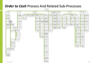 Order to Cash Process And Related Sub-Processes
June 8, 2021 109
Buy Product/
Service
Provide Quotation
Collect and
Valida...