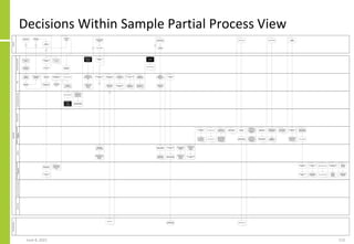 Decisions Within Sample Partial Process View
June 8, 2021 113
 