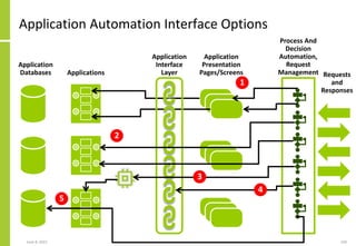Application Automation Interface Options
June 8, 2021 150
Application
Databases Applications
Application
Presentation
Page...