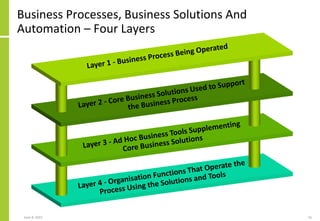 Business Processes, Business Solutions And
Automation – Four Layers
June 8, 2021 16
 