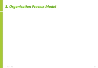 3. Organisation Process Model
June 8, 2021 18
 
