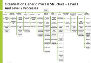 Organisation Generic Process Structure – Level 1
And Level 2 Processes
June 8, 2021 20
Organisation
Processes
Develop Visi...