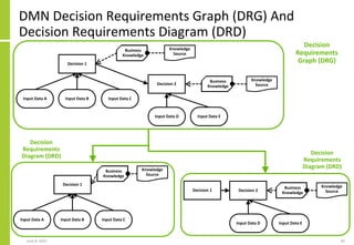 DMN Decision Requirements Graph (DRG) And
Decision Requirements Diagram (DRD)
June 8, 2021 82
Decision 1
Input Data A Inpu...
