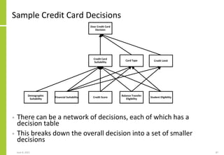 Sample Credit Card Decisions
• There can be a network of decisions, each of which has a
decision table
• This breaks down ...