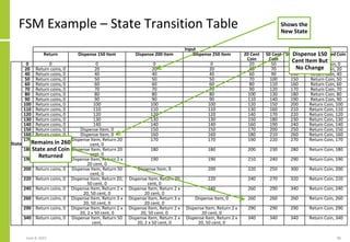 FSM Example – State Transition Table
June 8, 2021 96
Input
Return Dispense 150 Item Dispense 200 Item Dispense 250 Item 20...