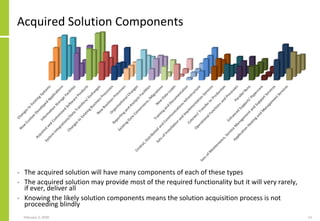 Acquired Solution Components
• The acquired solution will have many components of each of these types
• The acquired solut...