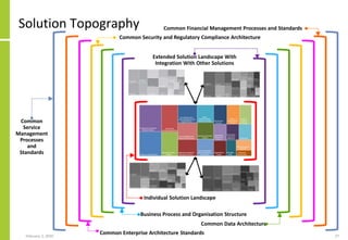 Solution Topography
February 2, 2020 27
Extended Solution Landscape With
Integration With Other Solutions
Individual Solut...