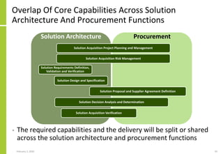 Overlap Of Core Capabilities Across Solution
Architecture And Procurement Functions
• The required capabilities and the de...