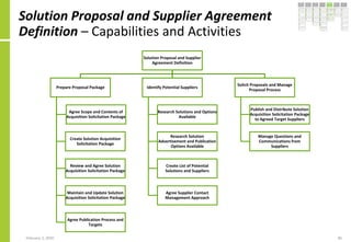 Solution Proposal and Supplier Agreement
Definition – Capabilities and Activities
February 2, 2020 86
Solution Proposal an...