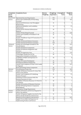 Introduction to Solution Architecture
Page 109 of 538
ComplexityComplexityComplexityComplexity
FactorFactorFactorFactor
GroupGroupGroupGroup
Complexity FactorComplexity FactorComplexity FactorComplexity Factor ReverseReverseReverseReverse
WeightingWeightingWeightingWeighting
Weighting/Weighting/Weighting/Weighting/
ImportanceImportanceImportanceImportance
UnweightedUnweightedUnweightedUnweighted
ScoreScoreScoreScore
WeightedWeightedWeightedWeighted
ScoreScoreScoreScore
Operational
Factors
Operational Security Requirements VH 6 9
Privacy and Confidentiality Of Data Being
Processed
VH 7 10.5
Operational Performance And Throughput
Requirements
H 4 5
Operational Reliability And Availability
Requirements
H 6 7.5
Amount Of On-Premises Infrastructure
Required
M 3 3
Volume Of Data Being Processed H 5 6.25
Volume and Variability of Workload To Be
Processed
H 4 5
Number Of Different Types Of Transactions To
Be Processed
M 6 6
Number Of Internal Solution Consumers M 5 5
Number Of External Solution Consumers VH 6 9
Technical
Factors
Number Of Technologies Included In The
Overall Solution
H 7 8.75
Number Of Solution Components H 7 8.75
Number Of Solutions Integrations And
Interfaces
H 7 8.75
Number Of Application Tiers L 5 3.75
Technologies Already Part Of The
Organisation’s Enterprise Architecture
M 4 4
Availability Of Skills And Experience In
Technologies
Y M 8 8
Amount Of Custom Development H 6 7.5
Development Platform Productivity M 5 5
Amount And Complexity Of Data To Be Loaded
Or Migrated
H 7 8.75
Reuse Of Existing Custom Components M 5 5
Business
Factors
Overall Business Project Size VH 7 10.5
Number Of Business Functions Or Areas That
Will Use The Solution
H 2 2.5
Number And Complexity Of Underlying
Business Processes
H 6 7.5
Familiarity Of The It Function With The
Business Functions Or Areas
Y M 8 8
Availability Of Business Resources To Work On
The Solution
Y M 7 7
Number Of Locations Of Business Functions H 4 5
Number Of Existing Solution Components
Being Replaced
M 6 6
Organisation Change Requirements H 5 6.25
Product
Factors
Number Of Products and Services Required To
Deliver The Solution
M 6 6
Number Of Separate Suppliers Involved In The
Delivery Of The Product(s) and Service(s)
H 4 5
Maturity Of The Product(s) and Service(s) Y H 7 8.75
Supplier Proven Skills And Experience In
Implementing Products and Services
Y M 9 9
 