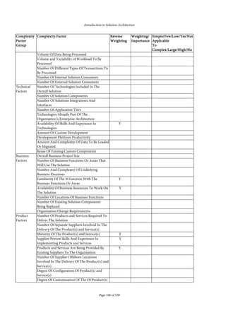 Introduction to Solution Architecture
Page 106 of 538
ComplexityComplexityComplexityComplexity
FactorFactorFactorFactor
GroupGroupGroupGroup
Complexity FactorComplexity FactorComplexity FactorComplexity Factor ReverseReverseReverseReverse
WeightingWeightingWeightingWeighting
Weighting/Weighting/Weighting/Weighting/
ImportanceImportanceImportanceImportance
Simple/Few/Low/Yes/NotSimple/Few/Low/Yes/NotSimple/Few/Low/Yes/NotSimple/Few/Low/Yes/Not
ApplicableApplicableApplicableApplicable
ToToToTo
Complex/Large/High/NoComplex/Large/High/NoComplex/Large/High/NoComplex/Large/High/No
Volume Of Data Being Processed
Volume and Variability of Workload To Be
Processed
Number Of Different Types Of Transactions To
Be Processed
Number Of Internal Solution Consumers
Number Of External Solution Consumers
Technical
Factors
Number Of Technologies Included In The
Overall Solution
Number Of Solution Components
Number Of Solutions Integrations And
Interfaces
Number Of Application Tiers
Technologies Already Part Of The
Organisation’s Enterprise Architecture
Availability Of Skills And Experience In
Technologies
Y
Amount Of Custom Development
Development Platform Productivity
Amount And Complexity Of Data To Be Loaded
Or Migrated
Reuse Of Existing Custom Components
Business
Factors
Overall Business Project Size
Number Of Business Functions Or Areas That
Will Use The Solution
Number And Complexity Of Underlying
Business Processes
Familiarity Of The It Function With The
Business Functions Or Areas
Y
Availability Of Business Resources To Work On
The Solution
Y
Number Of Locations Of Business Functions
Number Of Existing Solution Components
Being Replaced
Organisation Change Requirements
Product
Factors
Number Of Products and Services Required To
Deliver The Solution
Number Of Separate Suppliers Involved In The
Delivery Of The Product(s) and Service(s)
Maturity Of The Product(s) and Service(s) Y
Supplier Proven Skills And Experience In
Implementing Products and Services
Y
Products and Services Are Being Provided By
Existing Suppliers To The Organisation
Y
Number Of Supplier Offshore Locations
Involved In The Delivery Of The Product(s) and
Service(s)
Degree Of Configuration Of Product(s) and
Service(s)
Degree Of Customisation Of The Of Product(s)
 