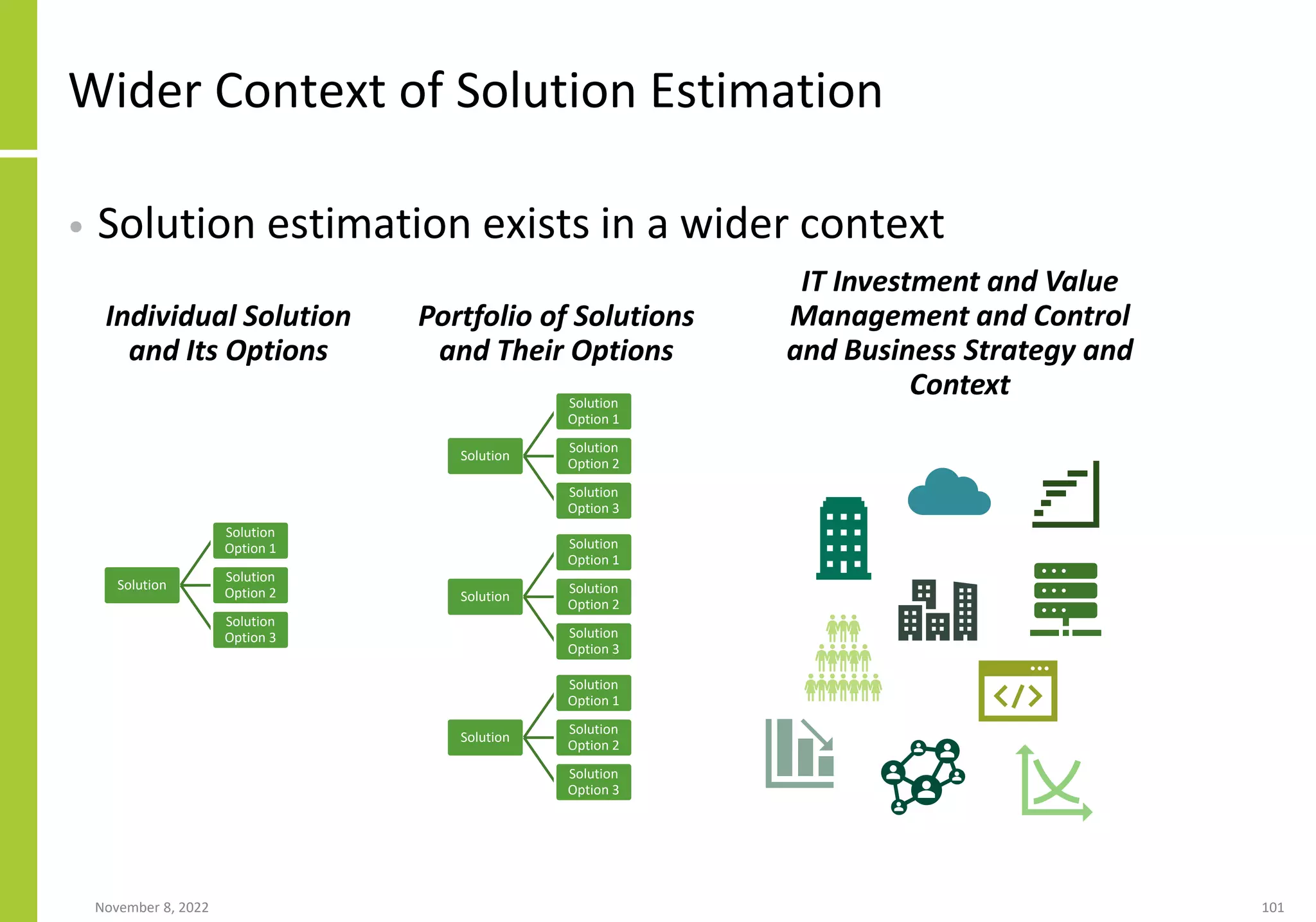 Wider Context of Solution Estimation
• Solution estimation exists in a wider context
November 8, 2022 101
Solution
Solution
Option 1
Solution
Option 2
Solution
Option 3
Solution
Solution
Option 1
Solution
Option 2
Solution
Option 3
Solution
Solution
Option 1
Solution
Option 2
Solution
Option 3
Solution
Solution
Option 1
Solution
Option 2
Solution
Option 3
Individual Solution
and Its Options
Portfolio of Solutions
and Their Options
IT Investment and Value
Management and Control
and Business Strategy and
Context
 