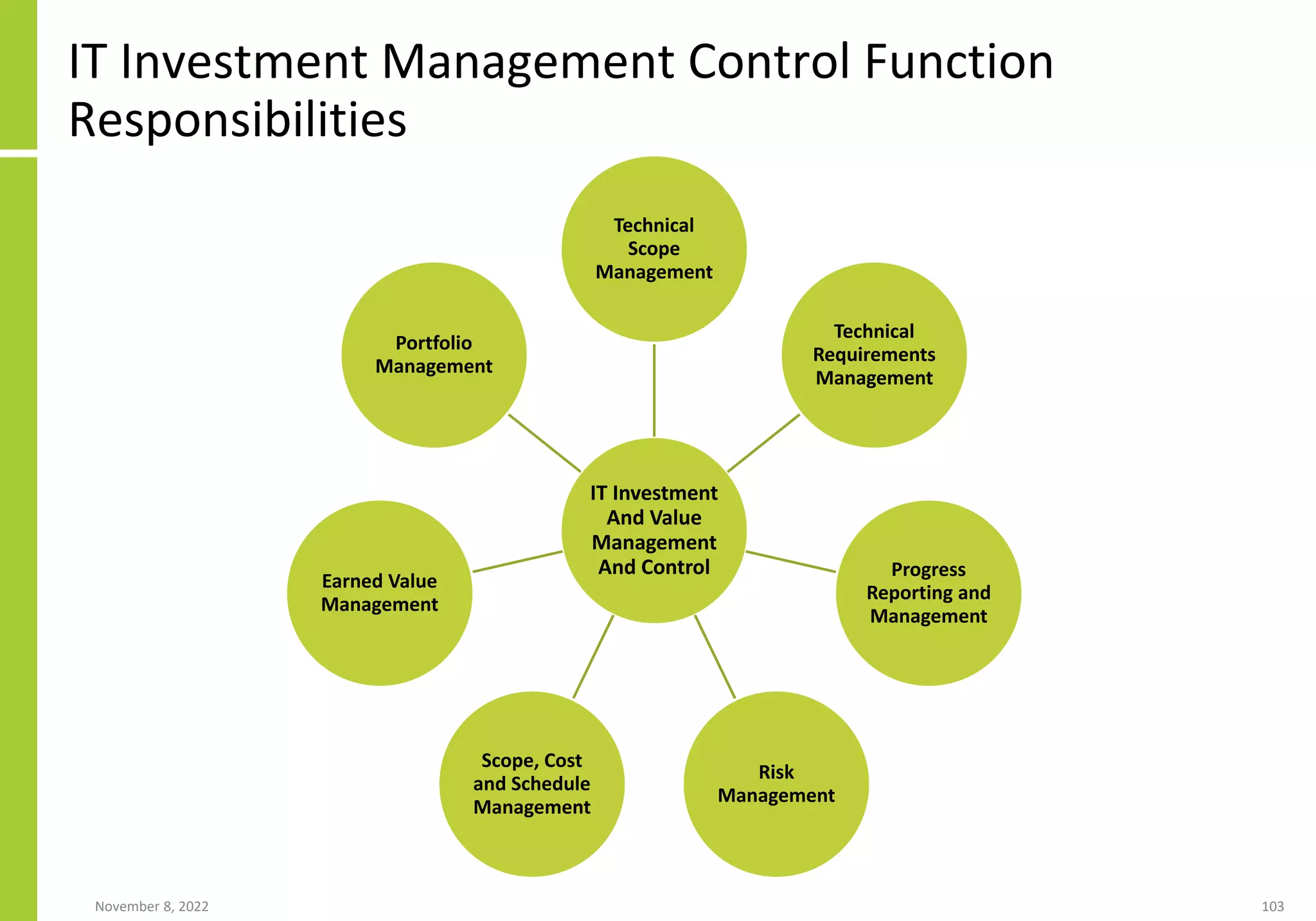 November 8, 2022 103
IT Investment Management Control Function
Responsibilities
IT Investment
And Value
Management
And Control
Technical
Scope
Management
Technical
Requirements
Management
Progress
Reporting and
Management
Risk
Management
Scope, Cost
and Schedule
Management
Earned Value
Management
Portfolio
Management
 