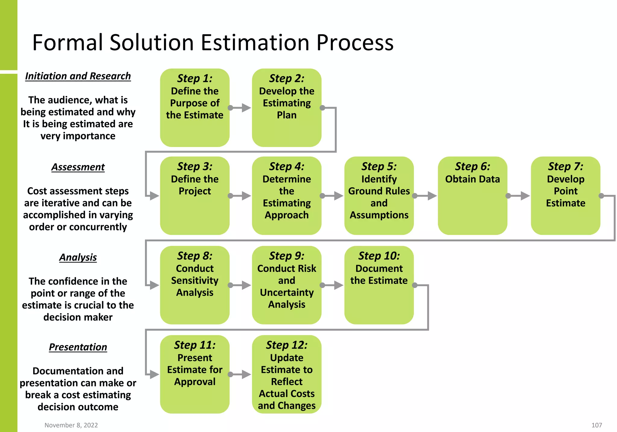 November 8, 2022 107
Formal Solution Estimation Process
Step 1:
Define the
Purpose of
the Estimate
Step 2:
Develop the
Estimating
Plan
Step 3:
Define the
Project
Step 4:
Determine
the
Estimating
Approach
Step 5:
Identify
Ground Rules
and
Assumptions
Step 6:
Obtain Data
Step 7:
Develop
Point
Estimate
Step 8:
Conduct
Sensitivity
Analysis
Step 9:
Conduct Risk
and
Uncertainty
Analysis
Step 10:
Document
the Estimate
Step 11:
Present
Estimate for
Approval
Step 12:
Update
Estimate to
Reflect
Actual Costs
and Changes
Initiation and Research
The audience, what is
being estimated and why
It is being estimated are
very importance
Assessment
Cost assessment steps
are iterative and can be
accomplished in varying
order or concurrently
Analysis
The confidence in the
point or range of the
estimate is crucial to the
decision maker
Presentation
Documentation and
presentation can make or
break a cost estimating
decision outcome
 