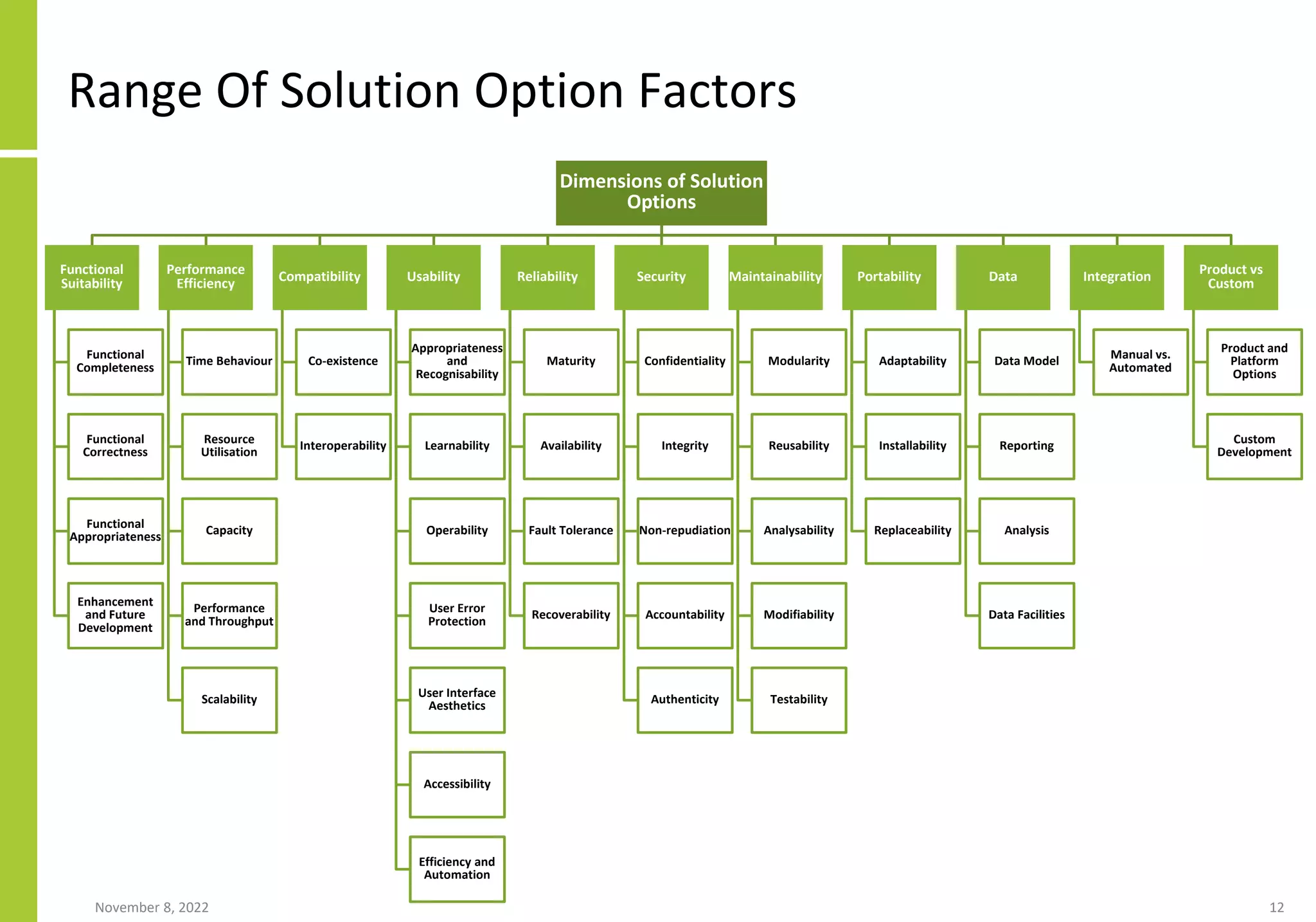 Range Of Solution Option Factors
November 8, 2022 12
Dimensions of Solution
Options
Functional
Suitability
Functional
Completeness
Functional
Correctness
Functional
Appropriateness
Enhancement
and Future
Development
Performance
Efficiency
Time Behaviour
Resource
Utilisation
Capacity
Performance
and Throughput
Scalability
Compatibility
Co-existence
Interoperability
Usability
Appropriateness
and
Recognisability
Learnability
Operability
User Error
Protection
User Interface
Aesthetics
Accessibility
Efficiency and
Automation
Reliability
Maturity
Availability
Fault Tolerance
Recoverability
Security
Confidentiality
Integrity
Non-repudiation
Accountability
Authenticity
Maintainability
Modularity
Reusability
Analysability
Modifiability
Testability
Portability
Adaptability
Installability
Replaceability
Data
Data Model
Reporting
Analysis
Data Facilities
Integration
Manual vs.
Automated
Product vs
Custom
Product and
Platform
Options
Custom
Development
 