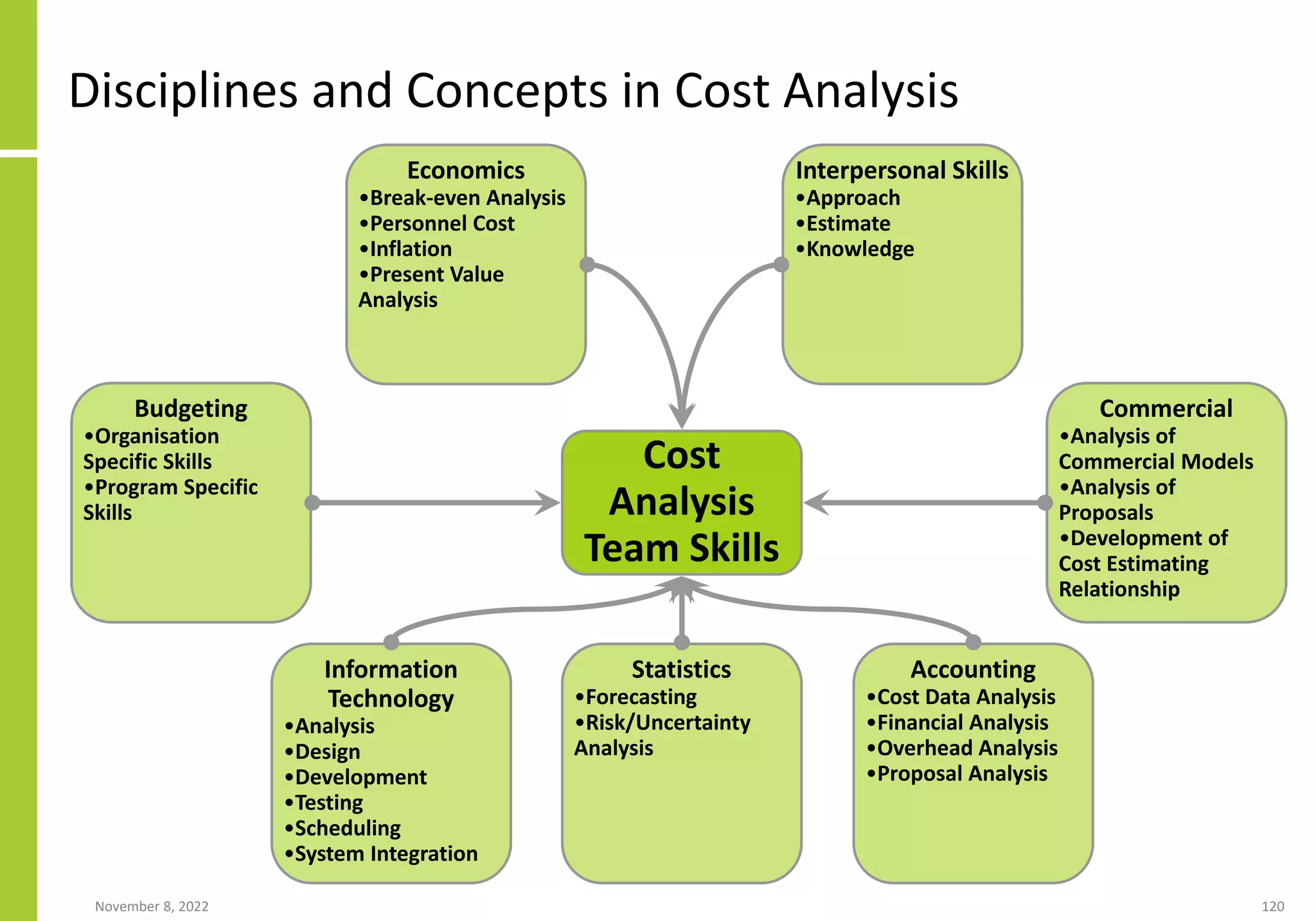 November 8, 2022 120
Disciplines and Concepts in Cost Analysis
Economics
•Break-even Analysis
•Personnel Cost
•Inflation
•Present Value
Analysis
Cost
Analysis
Team Skills
Budgeting
•Organisation
Specific Skills
•Program Specific
Skills
Information
Technology
•Analysis
•Design
•Development
•Testing
•Scheduling
•System Integration
Statistics
•Forecasting
•Risk/Uncertainty
Analysis
Accounting
•Cost Data Analysis
•Financial Analysis
•Overhead Analysis
•Proposal Analysis
Interpersonal Skills
•Approach
•Estimate
•Knowledge
Commercial
•Analysis of
Commercial Models
•Analysis of
Proposals
•Development of
Cost Estimating
Relationship
 