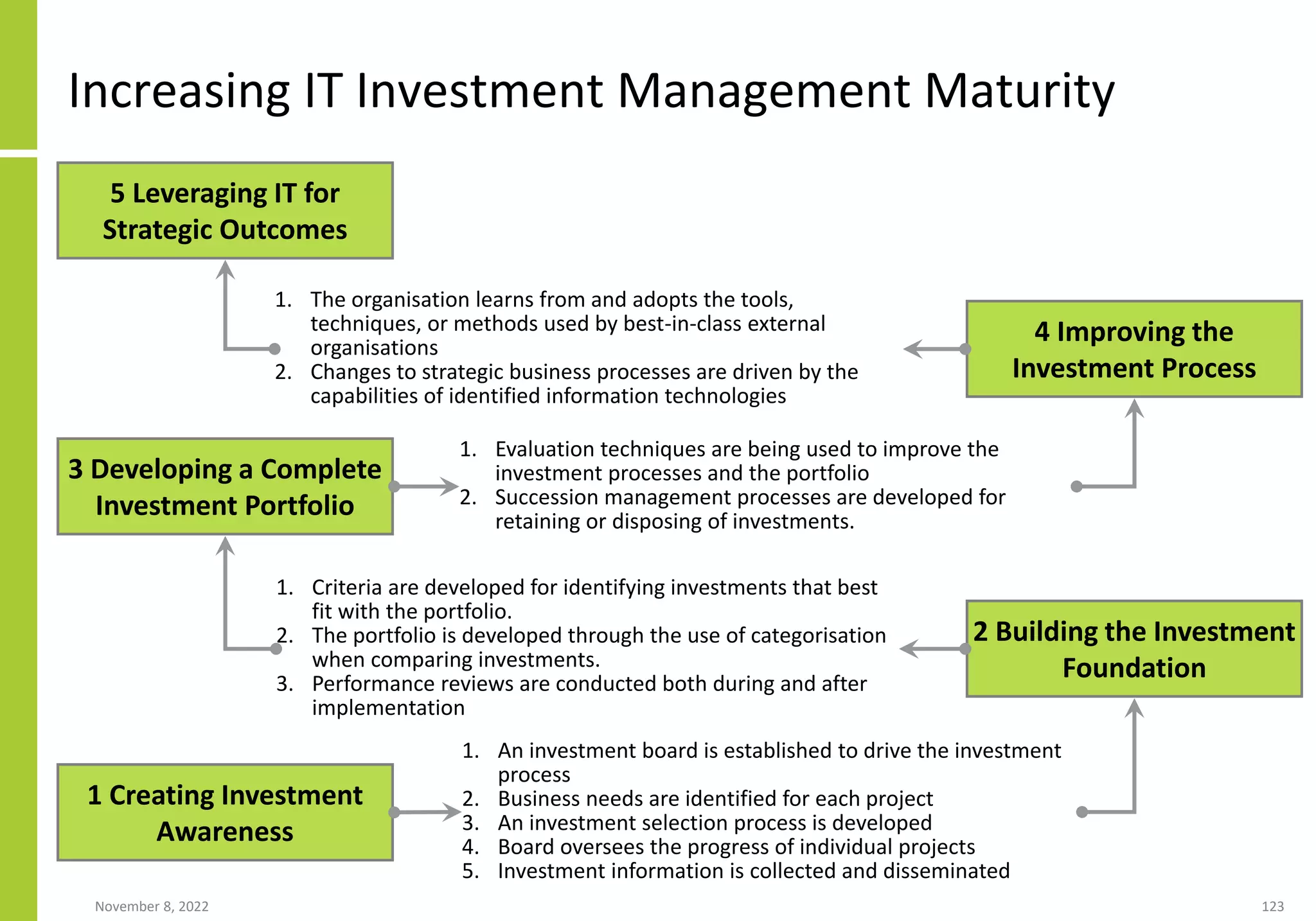 November 8, 2022 123
Increasing IT Investment Management Maturity
1 Creating Investment
Awareness
2 Building the Investment
Foundation
3 Developing a Complete
Investment Portfolio
4 Improving the
Investment Process
5 Leveraging IT for
Strategic Outcomes
1. The organisation learns from and adopts the tools,
techniques, or methods used by best-in-class external
organisations
2. Changes to strategic business processes are driven by the
capabilities of identified information technologies
1. Evaluation techniques are being used to improve the
investment processes and the portfolio
2. Succession management processes are developed for
retaining or disposing of investments.
1. Criteria are developed for identifying investments that best
fit with the portfolio.
2. The portfolio is developed through the use of categorisation
when comparing investments.
3. Performance reviews are conducted both during and after
implementation
1. An investment board is established to drive the investment
process
2. Business needs are identified for each project
3. An investment selection process is developed
4. Board oversees the progress of individual projects
5. Investment information is collected and disseminated
 