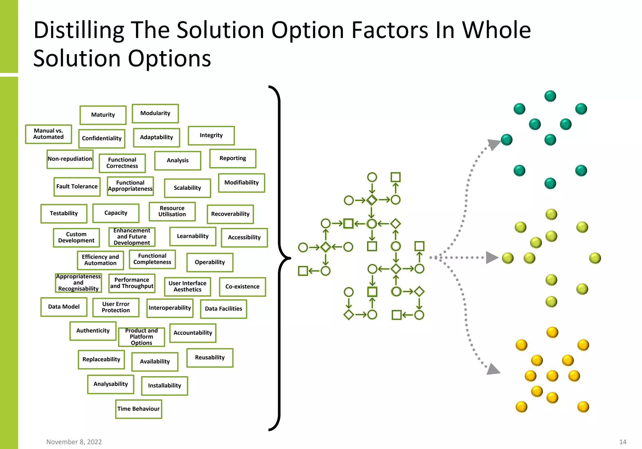 Distilling The Solution Option Factors In Whole
Solution Options
November 8, 2022 14
Functional
Completeness
Functional
Correctness
Functional
Appropriateness
Enhancement
and Future
Development
Time Behaviour
Resource
Utilisation
Capacity
Performance
and Throughput
Scalability
Co-existence
Interoperability
Appropriateness
and
Recognisability
Learnability
Operability
User Error
Protection
User Interface
Aesthetics
Accessibility
Efficiency and
Automation
Maturity
Availability
Fault Tolerance
Recoverability
Confidentiality Integrity
Non-repudiation
Accountability
Authenticity
Modularity
Reusability
Analysability
Modifiability
Testability
Adaptability
Installability
Replaceability
Data Model
Reporting
Analysis
Data Facilities
Manual vs.
Automated
Product and
Platform
Options
Custom
Development
 
