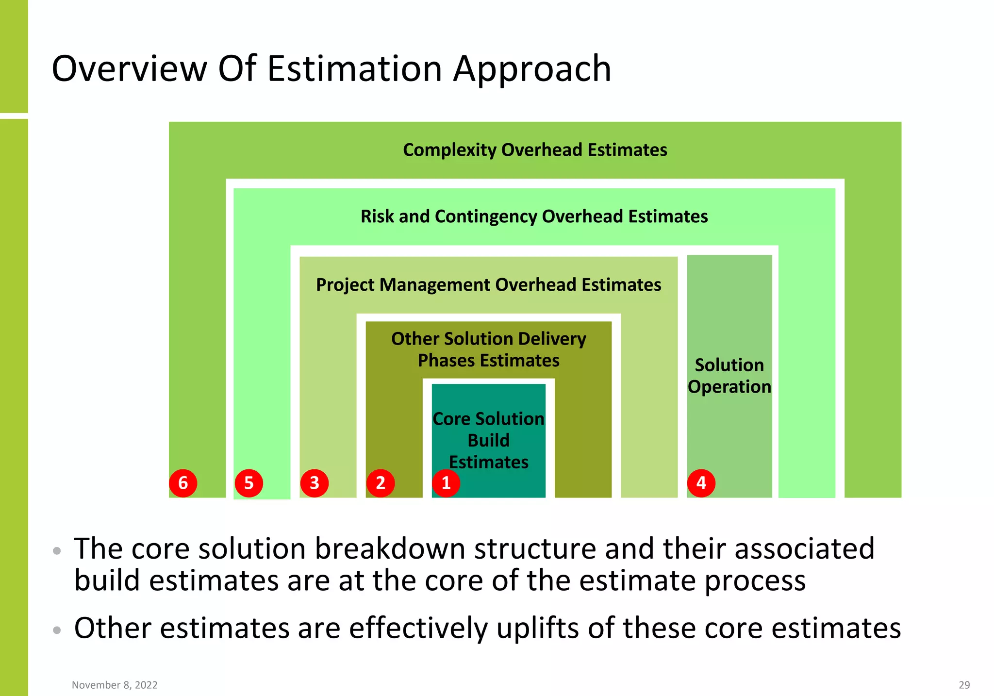 Overview Of Estimation Approach
• The core solution breakdown structure and their associated
build estimates are at the core of the estimate process
• Other estimates are effectively uplifts of these core estimates
November 8, 2022 29
Core Solution
Build
Estimates
Other Solution Delivery
Phases Estimates
Project Management Overhead Estimates
Solution
Operation
Risk and Contingency Overhead Estimates
Complexity Overhead Estimates
1
2
3 4
5
6
 