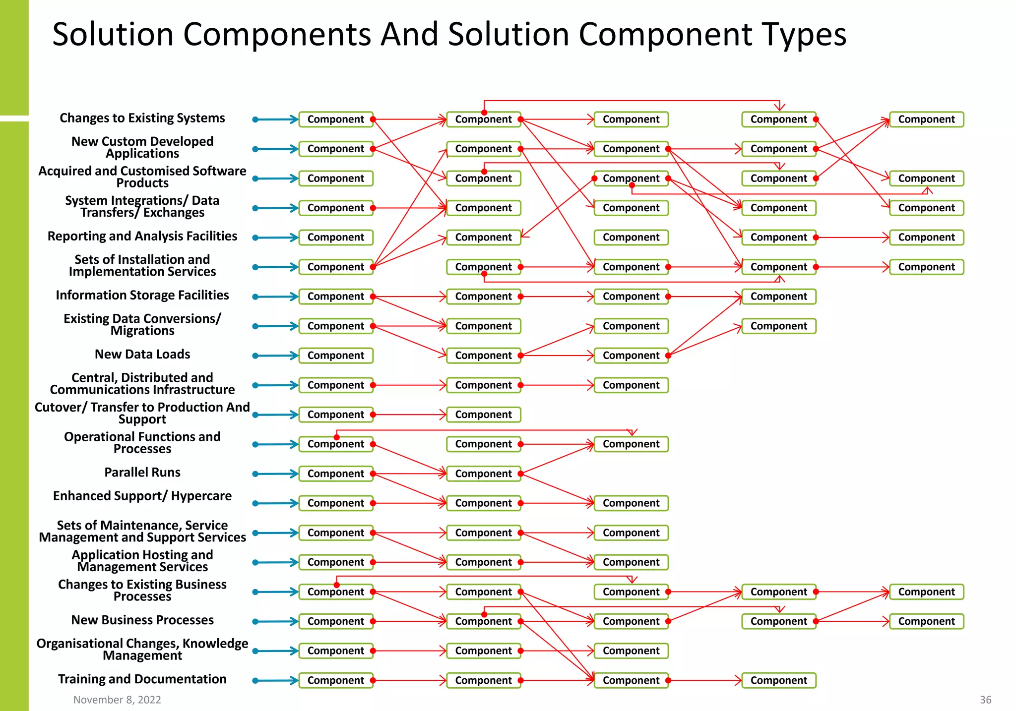 Solution Components And Solution Component Types
November 8, 2022 36
Component
Component
Component
Component
Component
Component
Component
Component
Component
Component
Component
Component
Component
Component
Component
Component
Component
Component
Component
Component
Component
Component
Component
Component
Component
Component
Component
Component
Component
Component
Component
Component
Component
Component
Component
Component
Component
Component
Component
Component
Component
Component
Component
Component
Component
Component
Component
Component
Component
Component
Component
Component
Component
Component
Component
Component
Component
Component
Component
Component
Component
Component
Component
Component
Component
Component
Component
Component
Component
Component
Component
Component
Component
Component
Component
Component
Changes to Existing Systems
New Custom Developed
Applications
Acquired and Customised Software
Products
System Integrations/ Data
Transfers/ Exchanges
Reporting and Analysis Facilities
Sets of Installation and
Implementation Services
Information Storage Facilities
Existing Data Conversions/
Migrations
New Data Loads
Central, Distributed and
Communications Infrastructure
Cutover/ Transfer to Production And
Support
Operational Functions and
Processes
Parallel Runs
Enhanced Support/ Hypercare
Sets of Maintenance, Service
Management and Support Services
Application Hosting and
Management Services
Changes to Existing Business
Processes
New Business Processes
Organisational Changes, Knowledge
Management
Training and Documentation
 