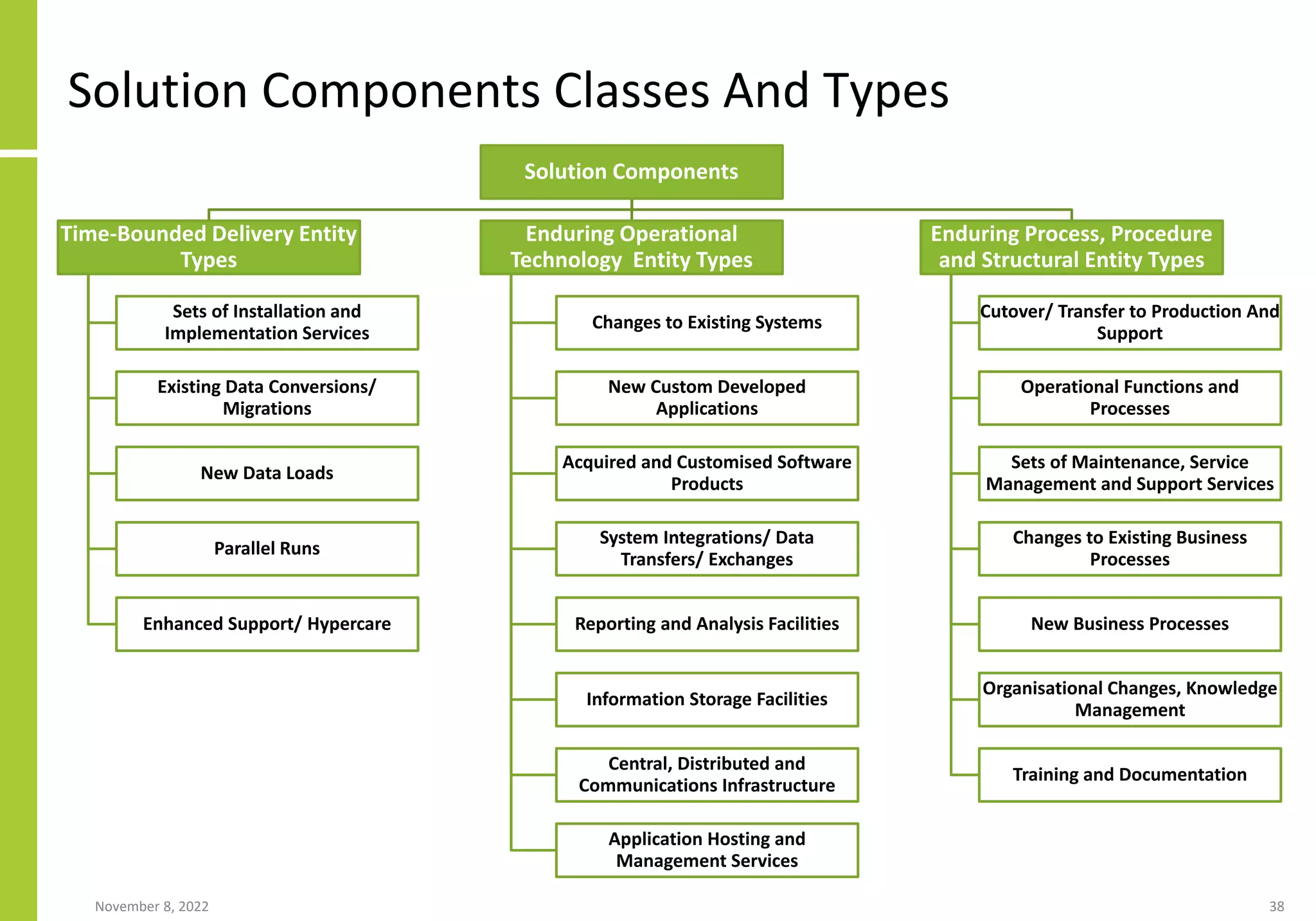 Solution Components Classes And Types
November 8, 2022 38
Solution Components
Time-Bounded Delivery Entity
Types
Sets of Installation and
Implementation Services
Existing Data Conversions/
Migrations
New Data Loads
Parallel Runs
Enhanced Support/ Hypercare
Enduring Operational
Technology Entity Types
Changes to Existing Systems
New Custom Developed
Applications
Acquired and Customised Software
Products
System Integrations/ Data
Transfers/ Exchanges
Reporting and Analysis Facilities
Information Storage Facilities
Central, Distributed and
Communications Infrastructure
Application Hosting and
Management Services
Enduring Process, Procedure
and Structural Entity Types
Cutover/ Transfer to Production And
Support
Operational Functions and
Processes
Sets of Maintenance, Service
Management and Support Services
Changes to Existing Business
Processes
New Business Processes
Organisational Changes, Knowledge
Management
Training and Documentation
 