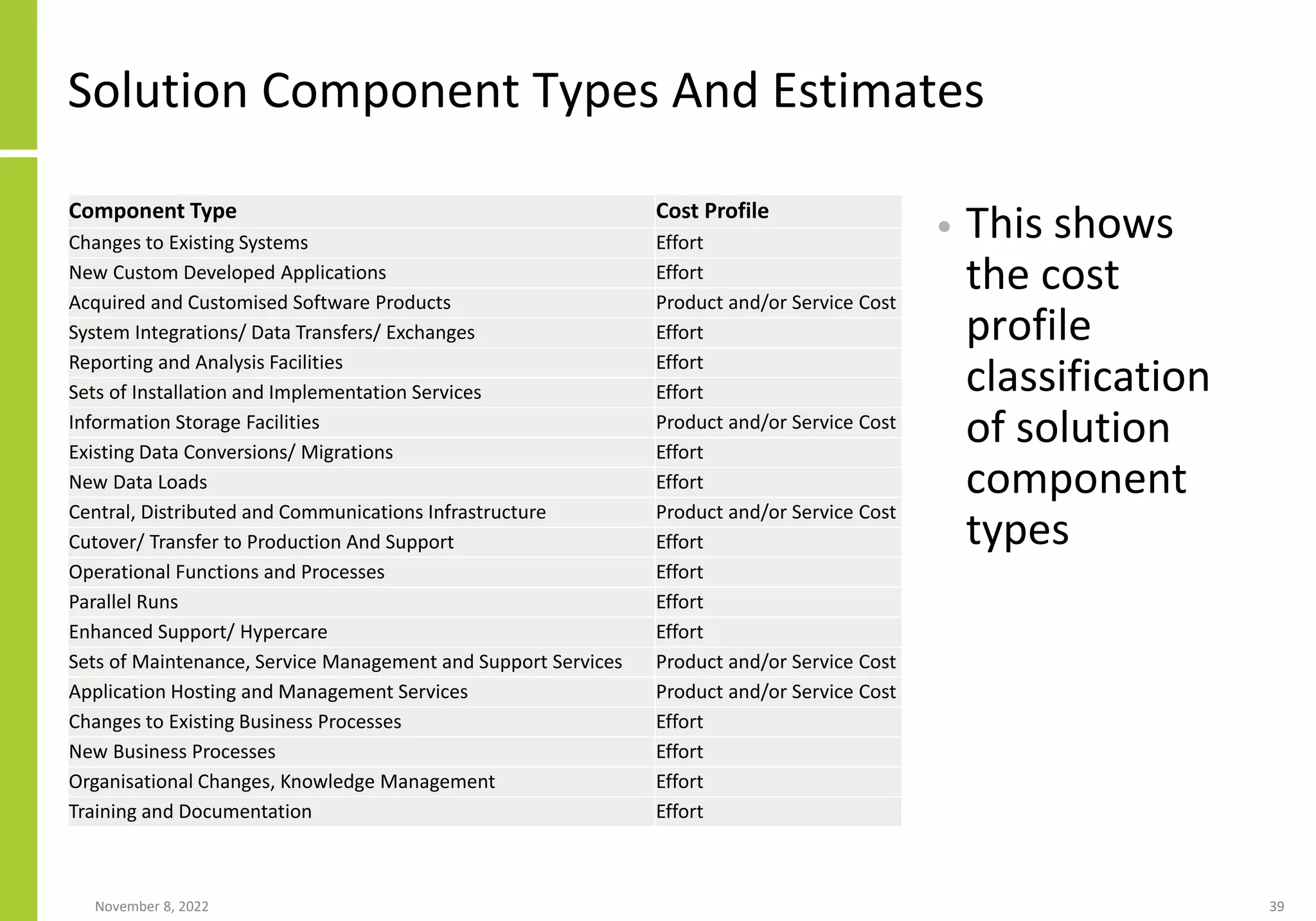 Solution Component Types And Estimates
• This shows
the cost
profile
classification
of solution
component
types
November 8, 2022 39
Component Type Cost Profile
Changes to Existing Systems Effort
New Custom Developed Applications Effort
Acquired and Customised Software Products Product and/or Service Cost
System Integrations/ Data Transfers/ Exchanges Effort
Reporting and Analysis Facilities Effort
Sets of Installation and Implementation Services Effort
Information Storage Facilities Product and/or Service Cost
Existing Data Conversions/ Migrations Effort
New Data Loads Effort
Central, Distributed and Communications Infrastructure Product and/or Service Cost
Cutover/ Transfer to Production And Support Effort
Operational Functions and Processes Effort
Parallel Runs Effort
Enhanced Support/ Hypercare Effort
Sets of Maintenance, Service Management and Support Services Product and/or Service Cost
Application Hosting and Management Services Product and/or Service Cost
Changes to Existing Business Processes Effort
New Business Processes Effort
Organisational Changes, Knowledge Management Effort
Training and Documentation Effort
 