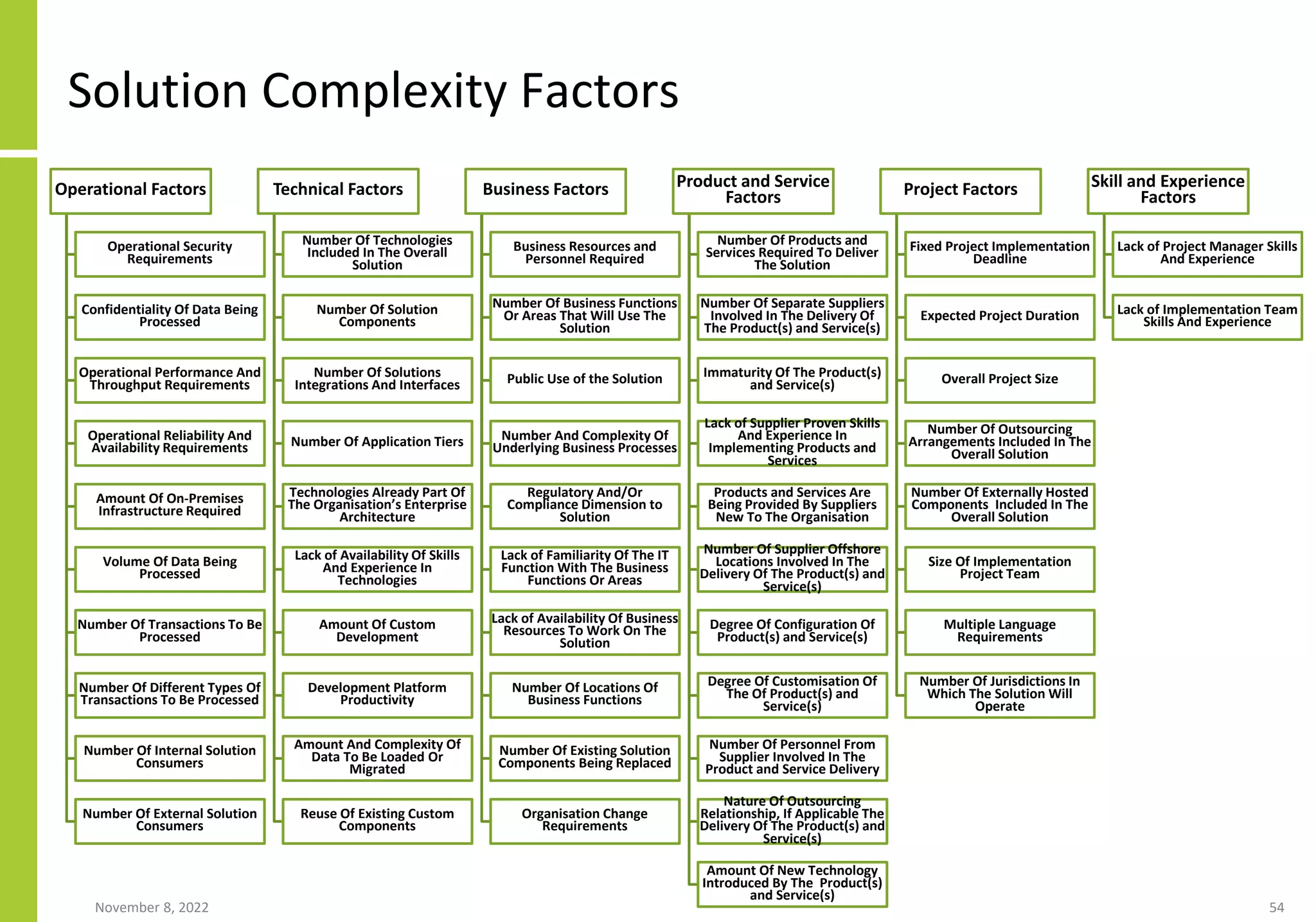 Solution Complexity Factors
Operational Factors
Operational Security
Requirements
Confidentiality Of Data Being
Processed
Operational Performance And
Throughput Requirements
Operational Reliability And
Availability Requirements
Amount Of On-Premises
Infrastructure Required
Volume Of Data Being
Processed
Number Of Transactions To Be
Processed
Number Of Different Types Of
Transactions To Be Processed
Number Of Internal Solution
Consumers
Number Of External Solution
Consumers
Technical Factors
Number Of Technologies
Included In The Overall
Solution
Number Of Solution
Components
Number Of Solutions
Integrations And Interfaces
Number Of Application Tiers
Technologies Already Part Of
The Organisation’s Enterprise
Architecture
Lack of Availability Of Skills
And Experience In
Technologies
Amount Of Custom
Development
Development Platform
Productivity
Amount And Complexity Of
Data To Be Loaded Or
Migrated
Reuse Of Existing Custom
Components
Business Factors
Business Resources and
Personnel Required
Number Of Business Functions
Or Areas That Will Use The
Solution
Public Use of the Solution
Number And Complexity Of
Underlying Business Processes
Regulatory And/Or
Compliance Dimension to
Solution
Lack of Familiarity Of The IT
Function With The Business
Functions Or Areas
Lack of Availability Of Business
Resources To Work On The
Solution
Number Of Locations Of
Business Functions
Number Of Existing Solution
Components Being Replaced
Organisation Change
Requirements
Product and Service
Factors
Number Of Products and
Services Required To Deliver
The Solution
Number Of Separate Suppliers
Involved In The Delivery Of
The Product(s) and Service(s)
Immaturity Of The Product(s)
and Service(s)
Lack of Supplier Proven Skills
And Experience In
Implementing Products and
Services
Products and Services Are
Being Provided By Suppliers
New To The Organisation
Number Of Supplier Offshore
Locations Involved In The
Delivery Of The Product(s) and
Service(s)
Degree Of Configuration Of
Product(s) and Service(s)
Degree Of Customisation Of
The Of Product(s) and
Service(s)
Number Of Personnel From
Supplier Involved In The
Product and Service Delivery
Nature Of Outsourcing
Relationship, If Applicable The
Delivery Of The Product(s) and
Service(s)
Amount Of New Technology
Introduced By The Product(s)
and Service(s)
Project Factors
Fixed Project Implementation
Deadline
Expected Project Duration
Overall Project Size
Number Of Outsourcing
Arrangements Included In The
Overall Solution
Number Of Externally Hosted
Components Included In The
Overall Solution
Size Of Implementation
Project Team
Multiple Language
Requirements
Number Of Jurisdictions In
Which The Solution Will
Operate
Skill and Experience
Factors
Lack of Project Manager Skills
And Experience
Lack of Implementation Team
Skills And Experience
November 8, 2022 54
 
