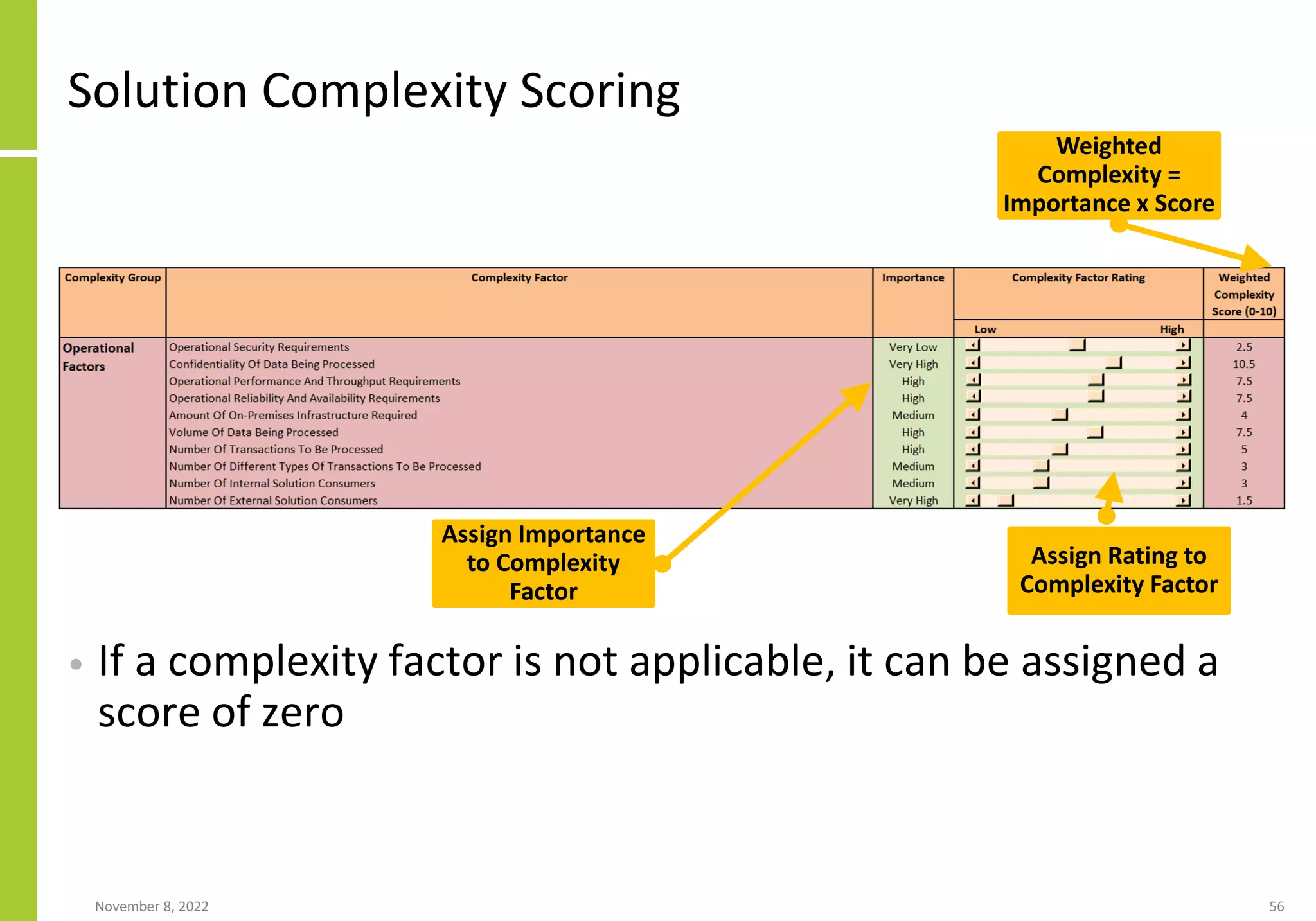 Solution Complexity Scoring
• If a complexity factor is not applicable, it can be assigned a
score of zero
November 8, 2022 56
Assign Importance
to Complexity
Factor
Assign Rating to
Complexity Factor
Weighted
Complexity =
Importance x Score
 