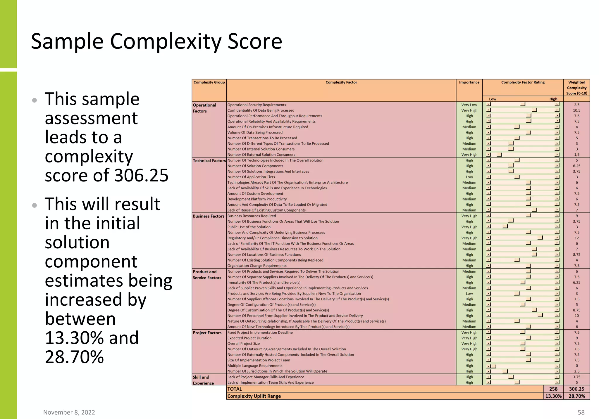 Sample Complexity Score
• This sample
assessment
leads to a
complexity
score of 306.25
• This will result
in the initial
solution
component
estimates being
increased by
between
13.30% and
28.70%
November 8, 2022 58
 