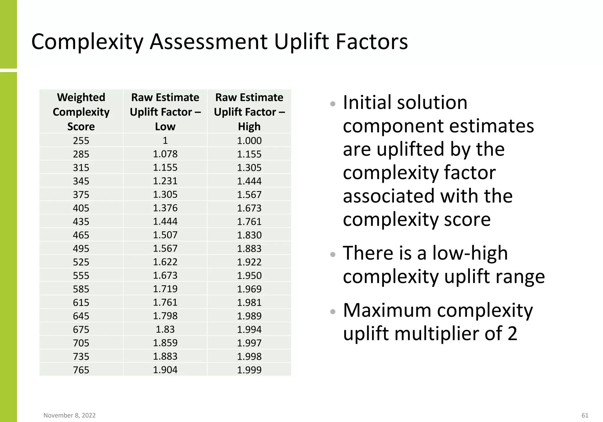 Complexity Assessment Uplift Factors
• Initial solution
component estimates
are uplifted by the
complexity factor
associated with the
complexity score
• There is a low-high
complexity uplift range
• Maximum complexity
uplift multiplier of 2
November 8, 2022 61
Weighted
Complexity
Score
Raw Estimate
Uplift Factor –
Low
Raw Estimate
Uplift Factor –
High
255 1 1.000
285 1.078 1.155
315 1.155 1.305
345 1.231 1.444
375 1.305 1.567
405 1.376 1.673
435 1.444 1.761
465 1.507 1.830
495 1.567 1.883
525 1.622 1.922
555 1.673 1.950
585 1.719 1.969
615 1.761 1.981
645 1.798 1.989
675 1.83 1.994
705 1.859 1.997
735 1.883 1.998
765 1.904 1.999
 