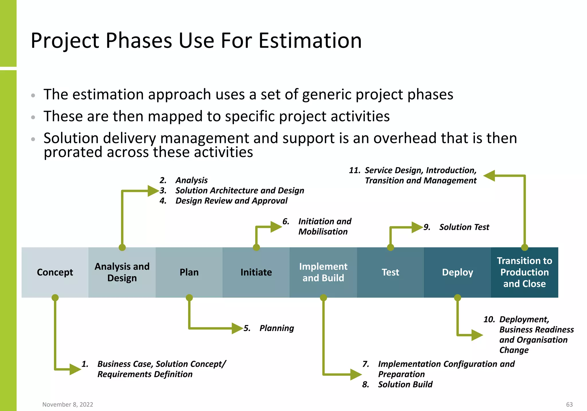 Project Phases Use For Estimation
• The estimation approach uses a set of generic project phases
• These are then mapped to specific project activities
• Solution delivery management and support is an overhead that is then
prorated across these activities
November 8, 2022 63
Concept
Analysis and
Design
Plan Initiate
Implement
and Build
Test Deploy
Transition to
Production
and Close
1. Business Case, Solution Concept/
Requirements Definition
2. Analysis
3. Solution Architecture and Design
4. Design Review and Approval
5. Planning
6. Initiation and
Mobilisation
7. Implementation Configuration and
Preparation
8. Solution Build
9. Solution Test
10. Deployment,
Business Readiness
and Organisation
Change
11. Service Design, Introduction,
Transition and Management
 