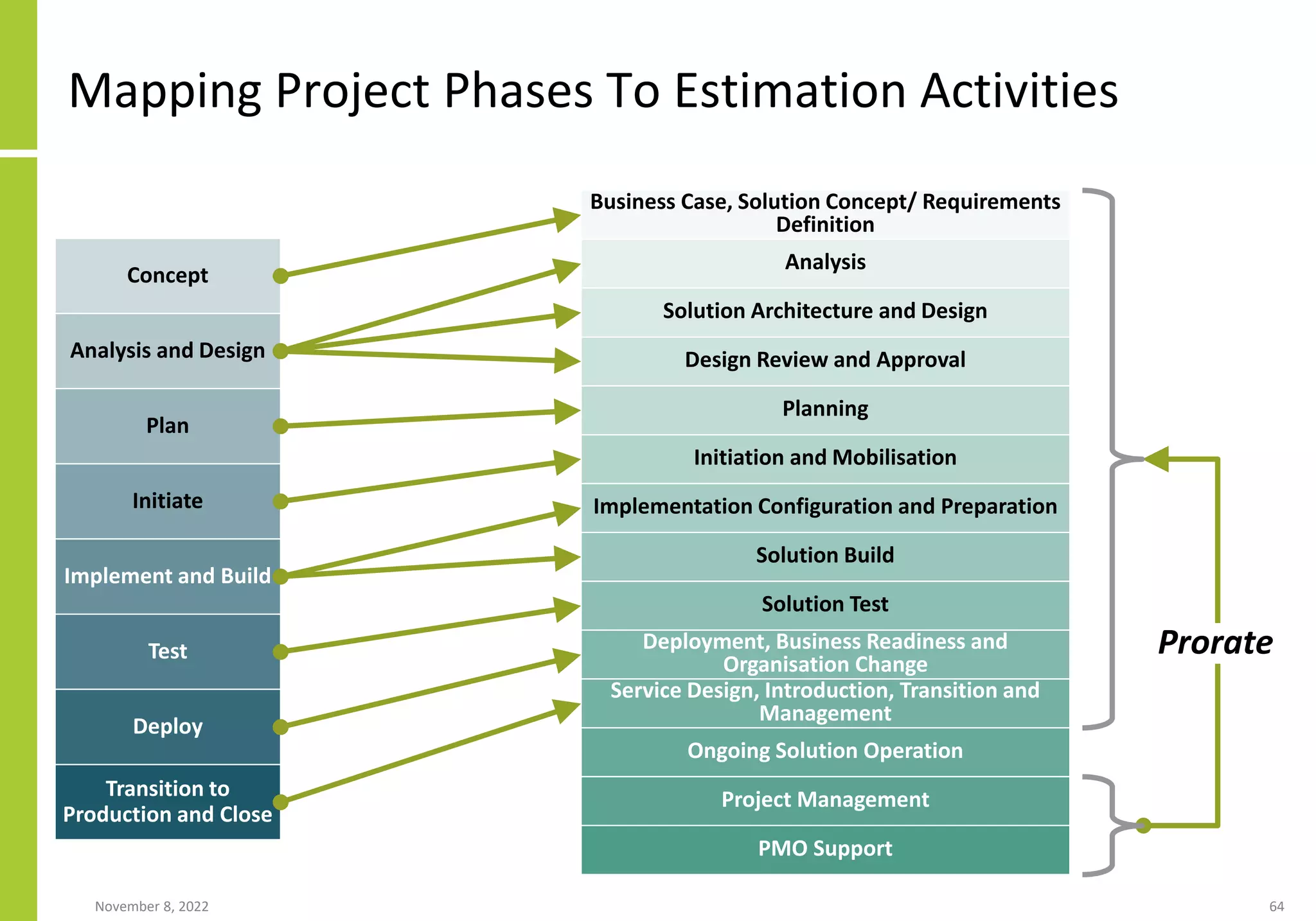 Mapping Project Phases To Estimation Activities
November 8, 2022 64
Concept
Analysis and Design
Plan
Initiate
Implement and Build
Test
Deploy
Transition to
Production and Close
Business Case, Solution Concept/ Requirements
Definition
Analysis
Solution Architecture and Design
Design Review and Approval
Planning
Initiation and Mobilisation
Implementation Configuration and Preparation
Solution Build
Solution Test
Deployment, Business Readiness and
Organisation Change
Service Design, Introduction, Transition and
Management
Ongoing Solution Operation
Project Management
PMO Support
Prorate
 
