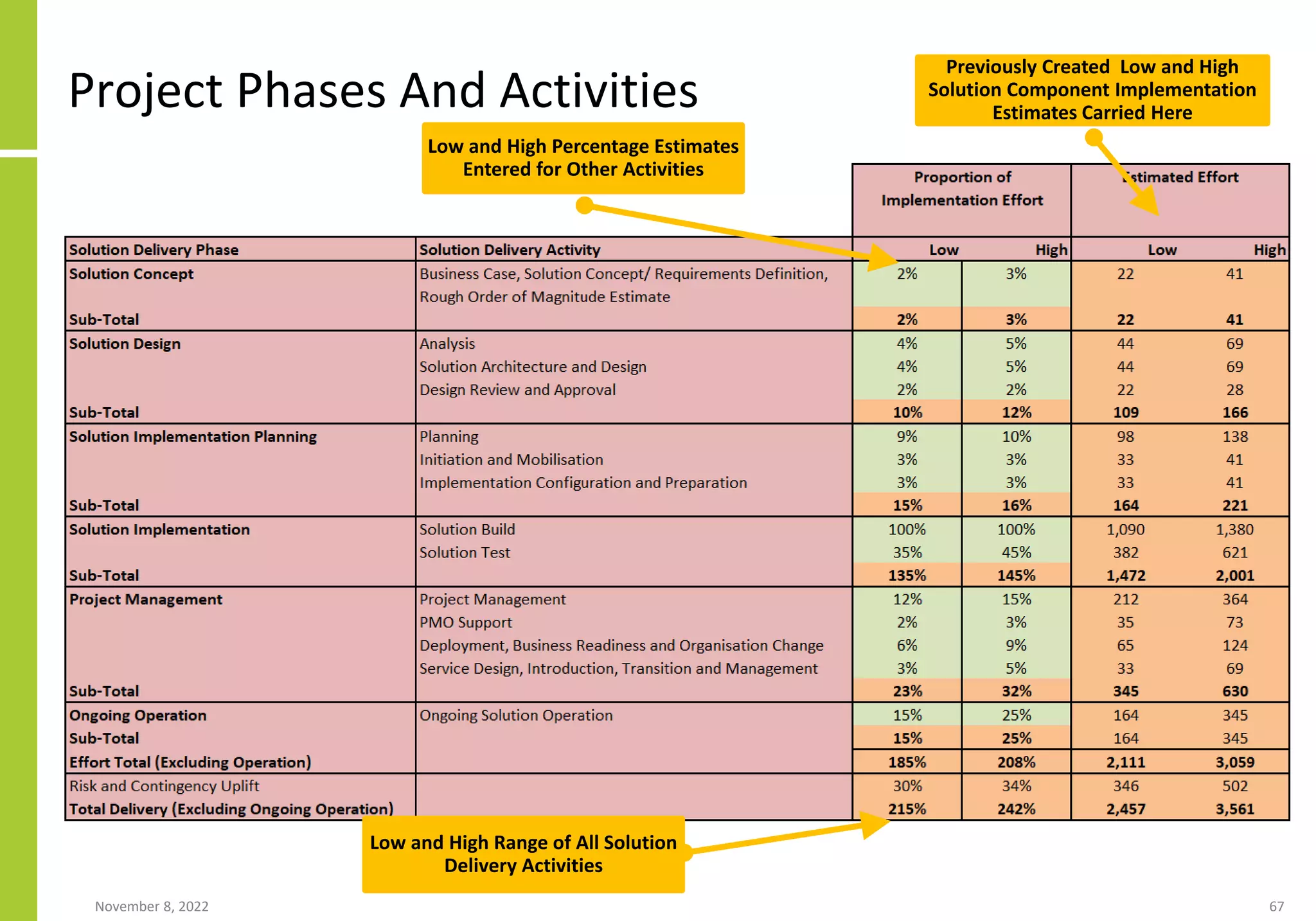 Project Phases And Activities
November 8, 2022 67
Previously Created Low and High
Solution Component Implementation
Estimates Carried Here
Low and High Percentage Estimates
Entered for Other Activities
Low and High Range of All Solution
Delivery Activities
 