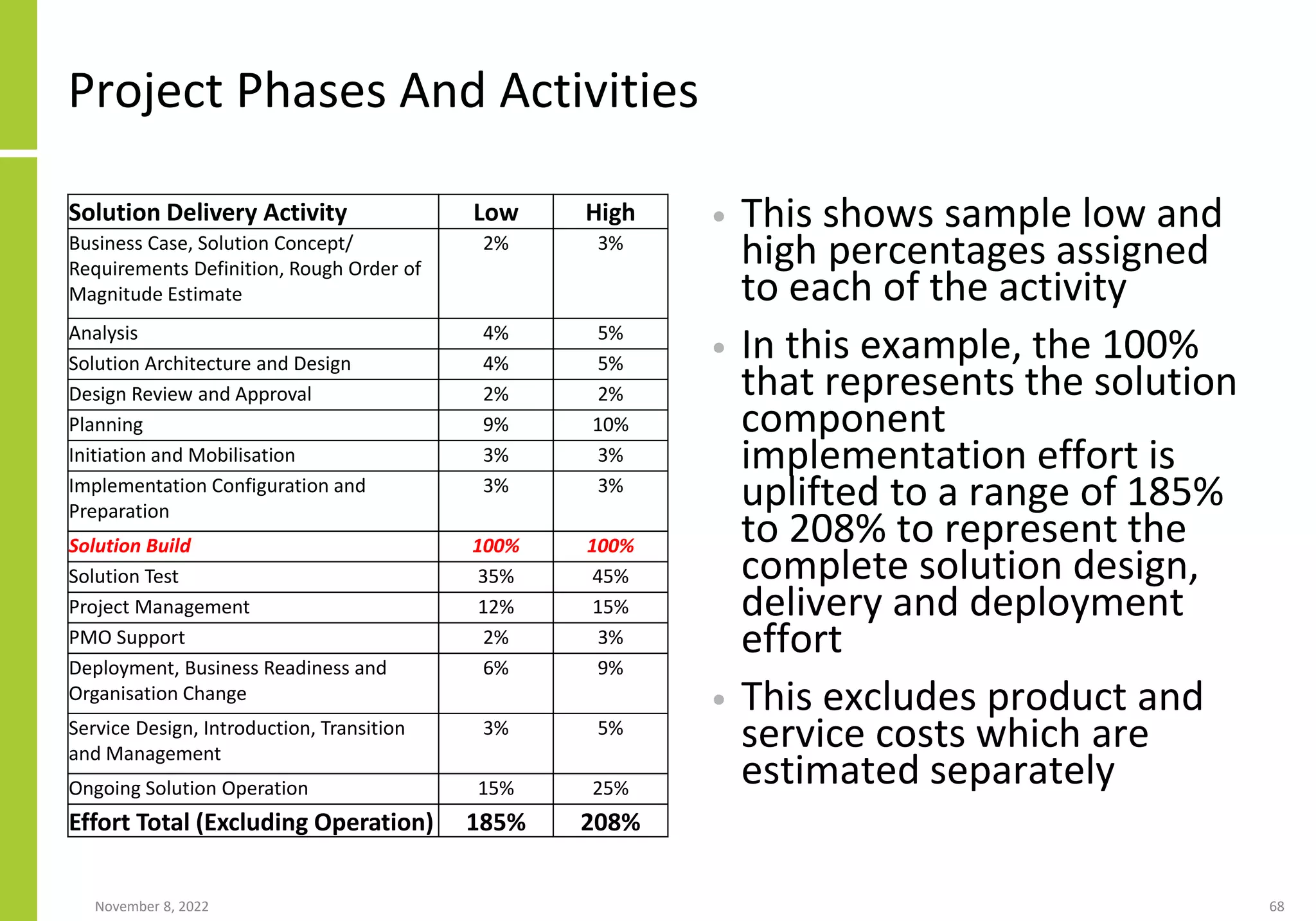 Project Phases And Activities
• This shows sample low and
high percentages assigned
to each of the activity
• In this example, the 100%
that represents the solution
component
implementation effort is
uplifted to a range of 185%
to 208% to represent the
complete solution design,
delivery and deployment
effort
• This excludes product and
service costs which are
estimated separately
November 8, 2022 68
Solution Delivery Activity Low High
Business Case, Solution Concept/
Requirements Definition, Rough Order of
Magnitude Estimate
2% 3%
Analysis 4% 5%
Solution Architecture and Design 4% 5%
Design Review and Approval 2% 2%
Planning 9% 10%
Initiation and Mobilisation 3% 3%
Implementation Configuration and
Preparation
3% 3%
Solution Build 100% 100%
Solution Test 35% 45%
Project Management 12% 15%
PMO Support 2% 3%
Deployment, Business Readiness and
Organisation Change
6% 9%
Service Design, Introduction, Transition
and Management
3% 5%
Ongoing Solution Operation 15% 25%
Effort Total (Excluding Operation) 185% 208%
 