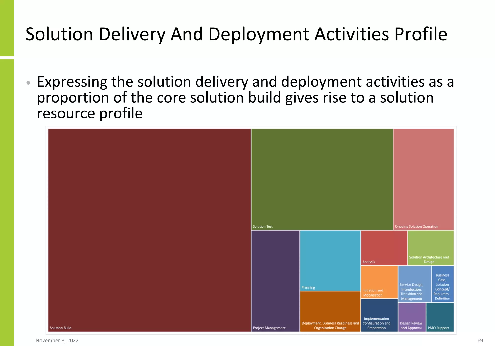 Solution Delivery And Deployment Activities Profile
• Expressing the solution delivery and deployment activities as a
proportion of the core solution build gives rise to a solution
resource profile
November 8, 2022 69
 