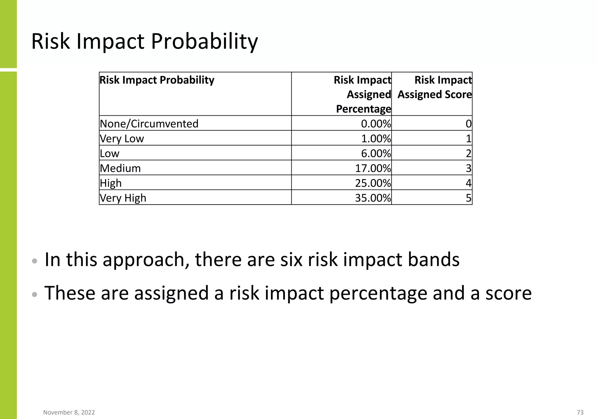 Risk Impact Probability
• In this approach, there are six risk impact bands
• These are assigned a risk impact percentage and a score
November 8, 2022 73
Risk Impact Probability Risk Impact
Assigned
Percentage
Risk Impact
Assigned Score
None/Circumvented 0.00% 0
Very Low 1.00% 1
Low 6.00% 2
Medium 17.00% 3
High 25.00% 4
Very High 35.00% 5
 