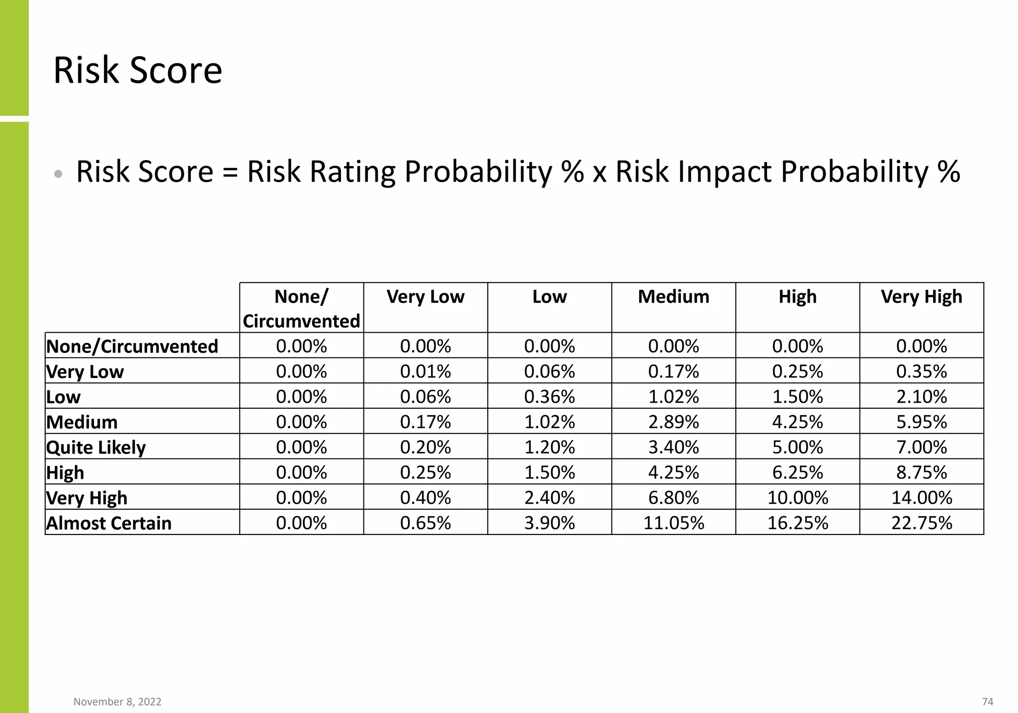 Risk Score
• Risk Score = Risk Rating Probability % x Risk Impact Probability %
November 8, 2022 74
None/
Circumvented
Very Low Low Medium High Very High
None/Circumvented 0.00% 0.00% 0.00% 0.00% 0.00% 0.00%
Very Low 0.00% 0.01% 0.06% 0.17% 0.25% 0.35%
Low 0.00% 0.06% 0.36% 1.02% 1.50% 2.10%
Medium 0.00% 0.17% 1.02% 2.89% 4.25% 5.95%
Quite Likely 0.00% 0.20% 1.20% 3.40% 5.00% 7.00%
High 0.00% 0.25% 1.50% 4.25% 6.25% 8.75%
Very High 0.00% 0.40% 2.40% 6.80% 10.00% 14.00%
Almost Certain 0.00% 0.65% 3.90% 11.05% 16.25% 22.75%
 